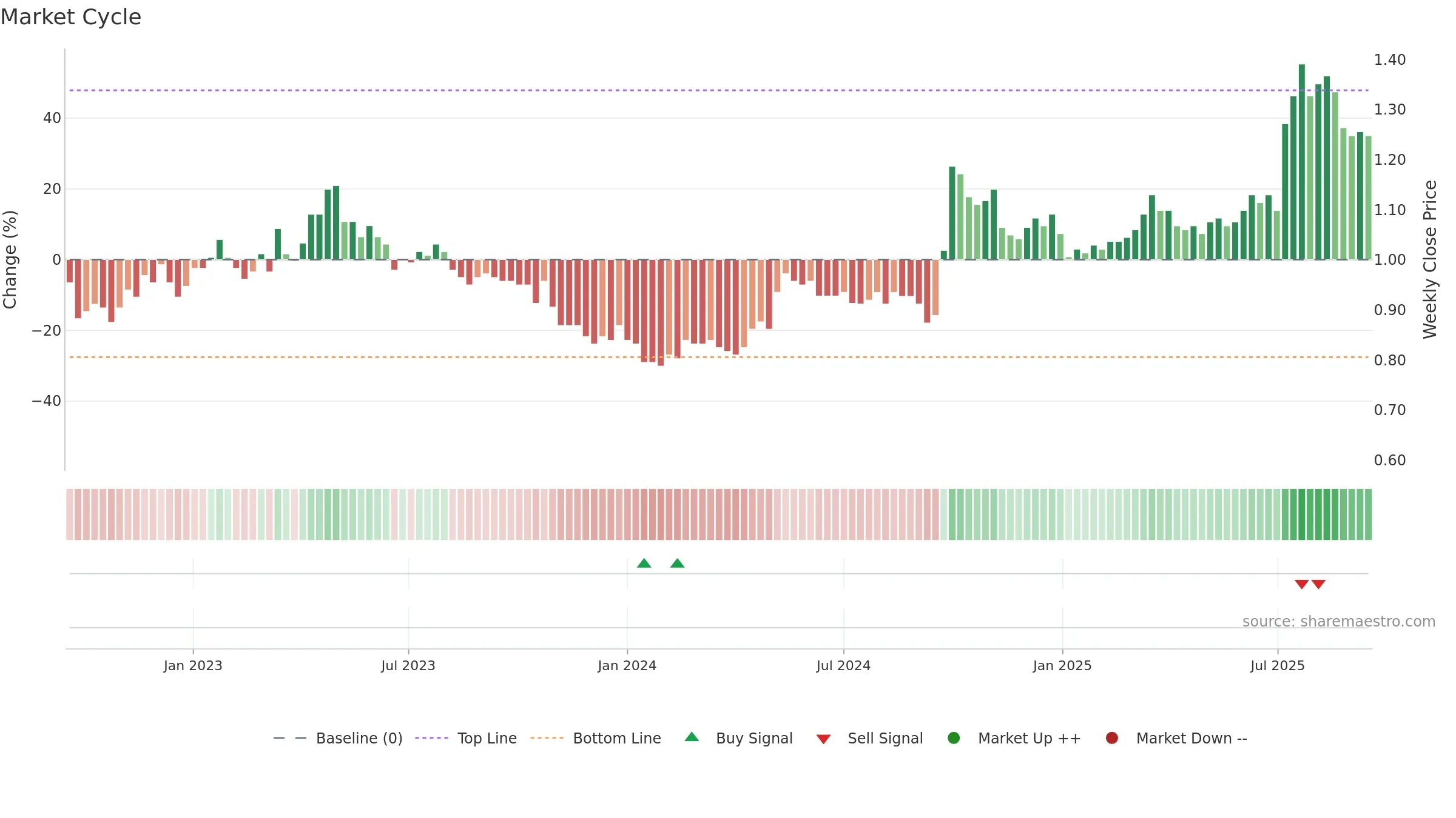 3996 weekly Market Cycle chart, closing 2025-09-15.