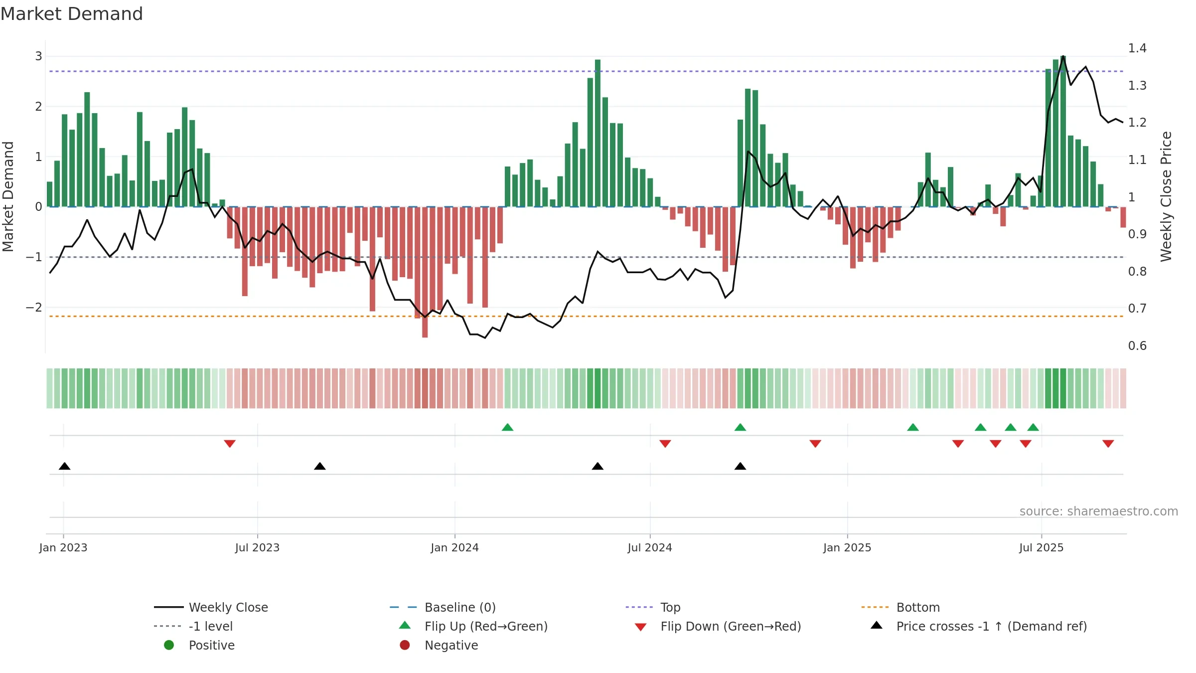 3996 weekly Market Demand chart, closing 2025-09-15.