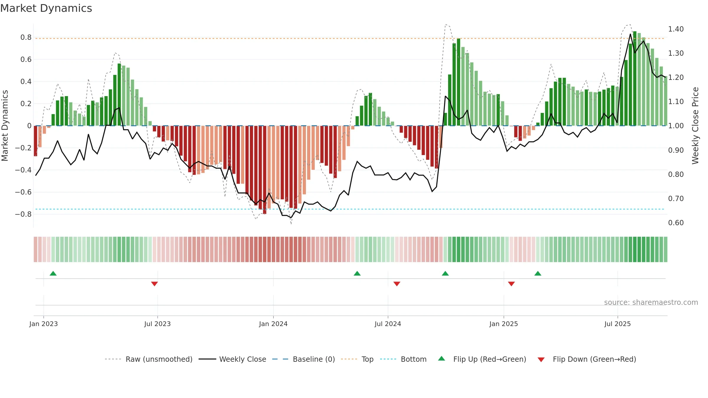 3996 weekly Market Dynamics chart, closing 2025-09-15.