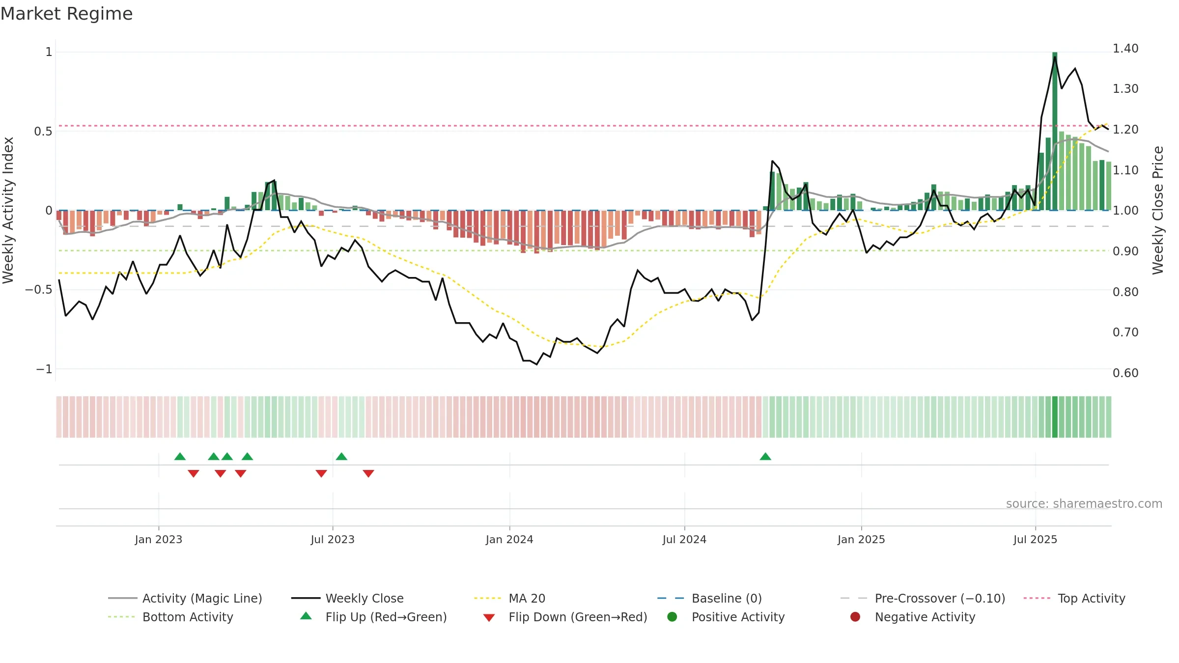 3996 weekly Market Snapshot chart, closing 2025-09-15.