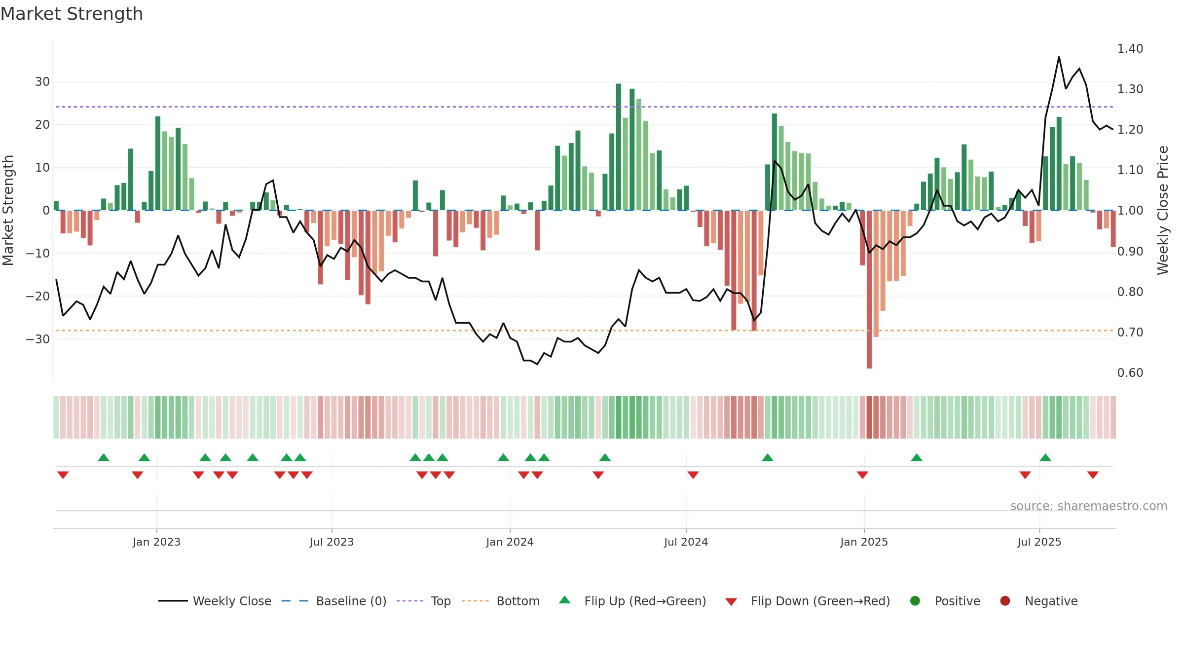 3996 weekly Market Strength chart, closing 2025-09-15.