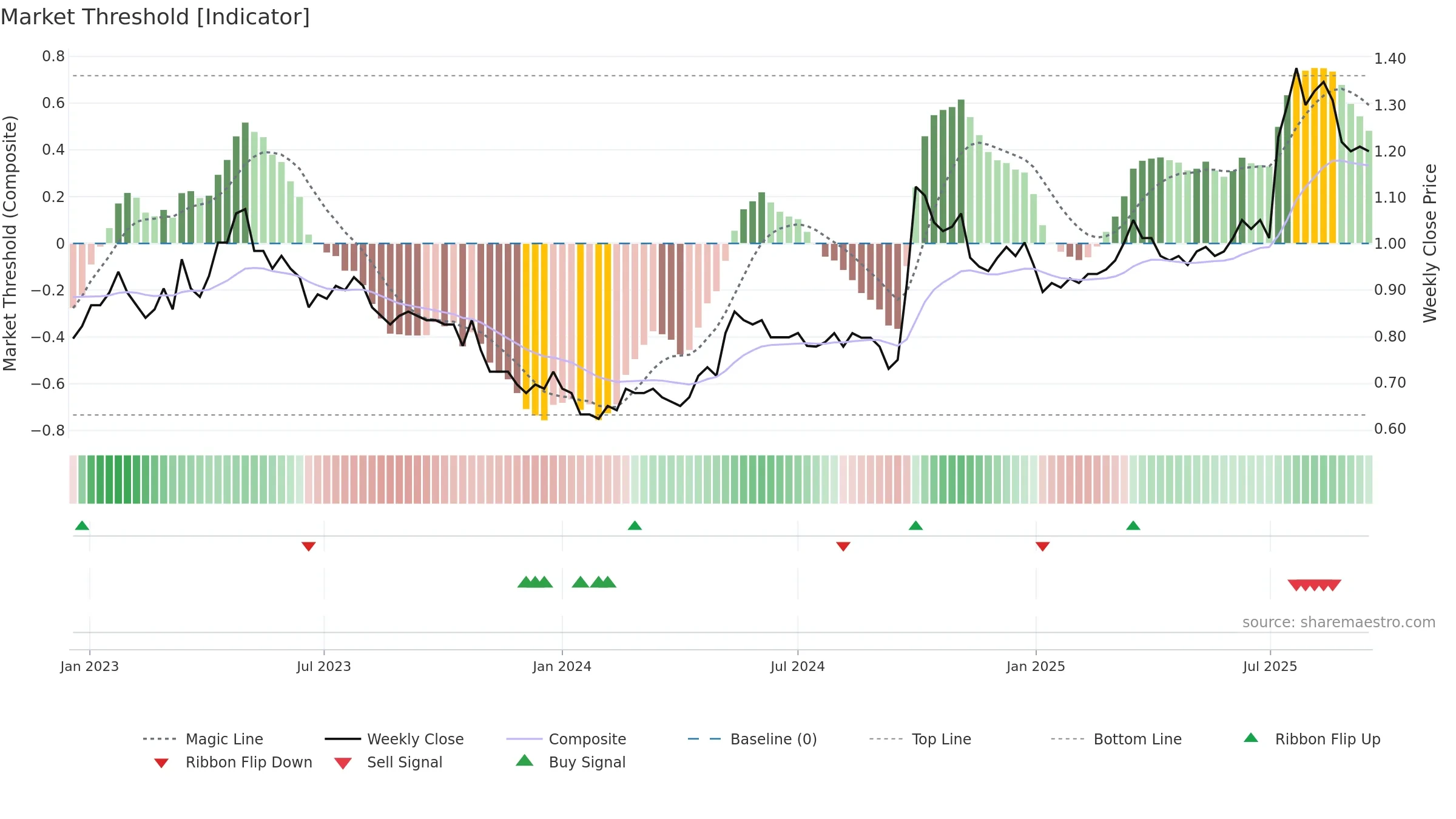 3996 weekly Market Threshold chart, closing 2025-09-15.