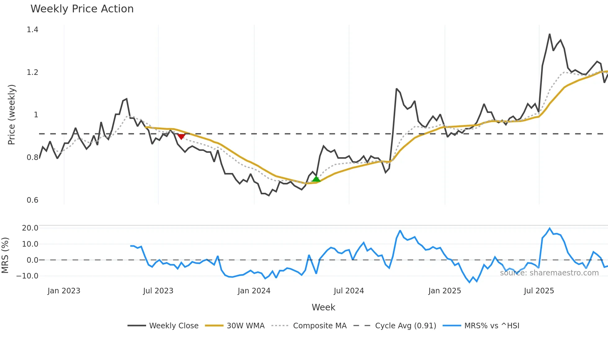 3996 weekly Price Action chart, closing 2025-11-10