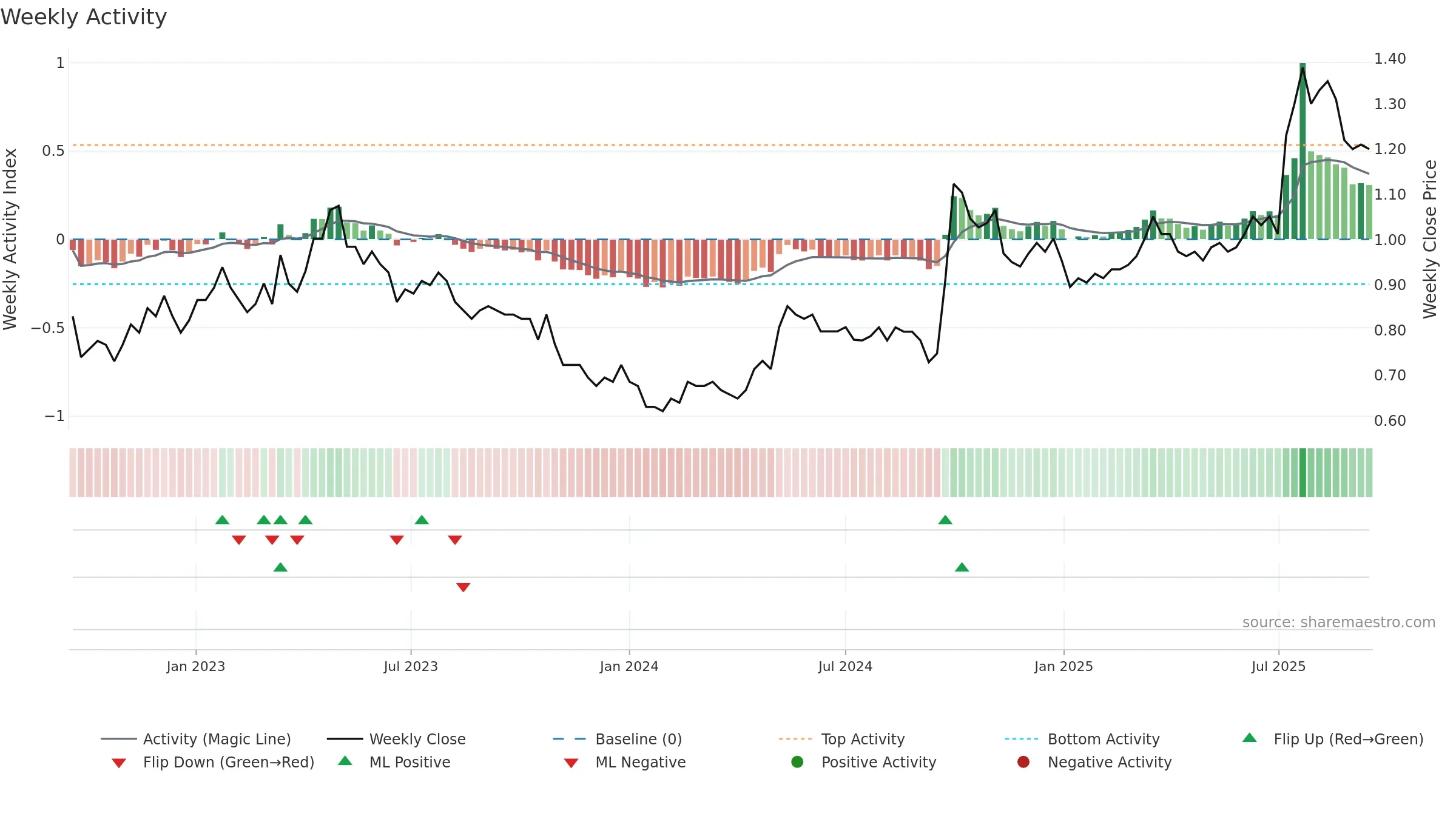 3996 weekly Activity chart, closing 2025-09-15.