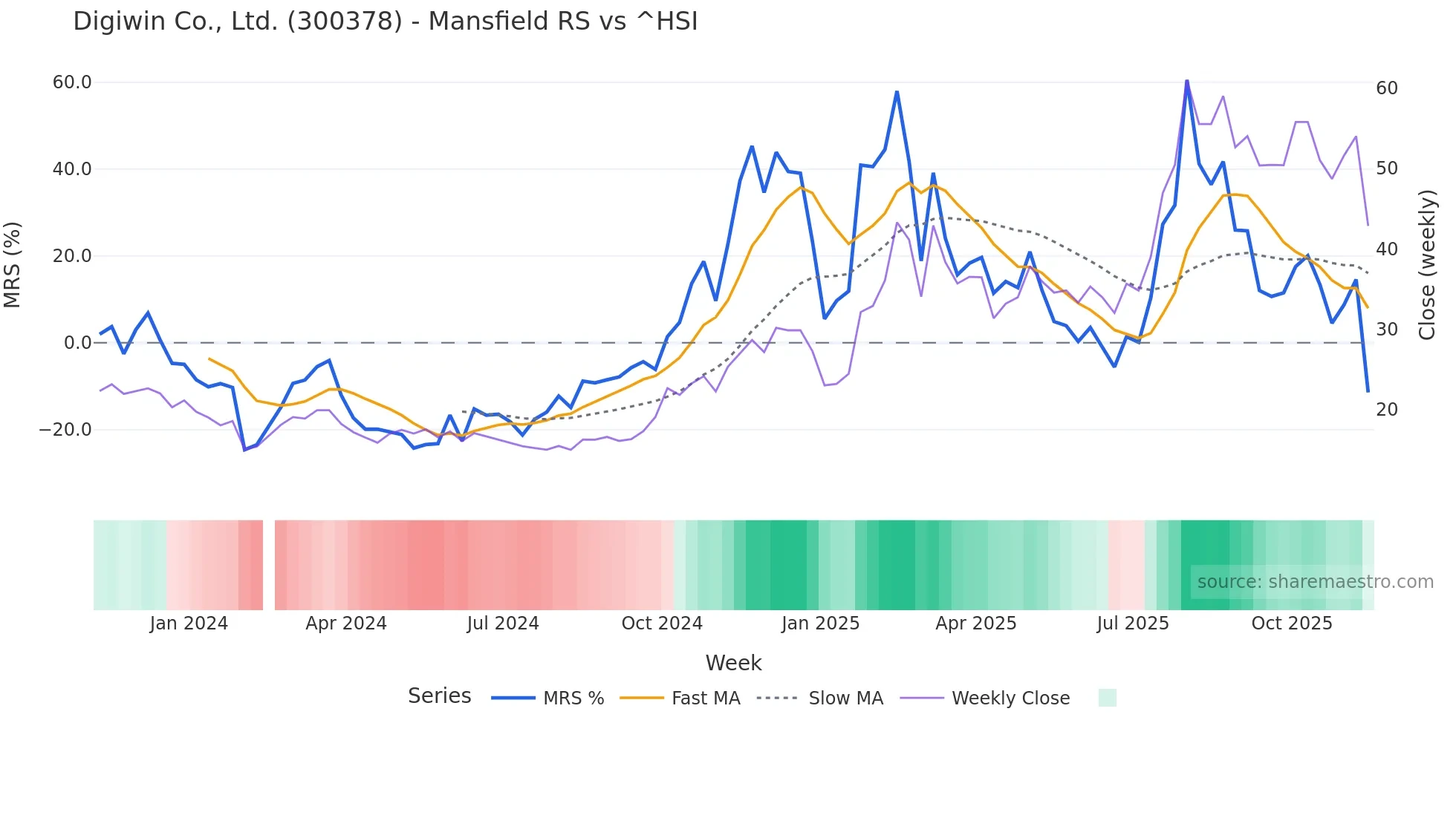 300378 Mansfield Relative Strength chart