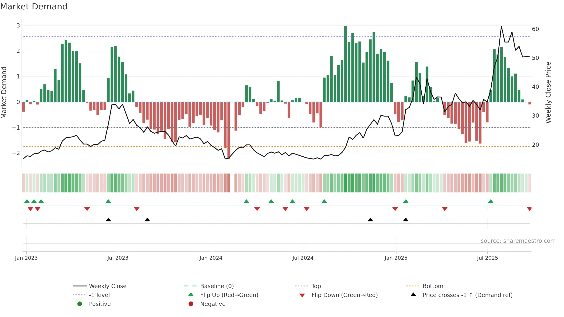 300378 weekly Market Demand chart, closing 2025-09-15.