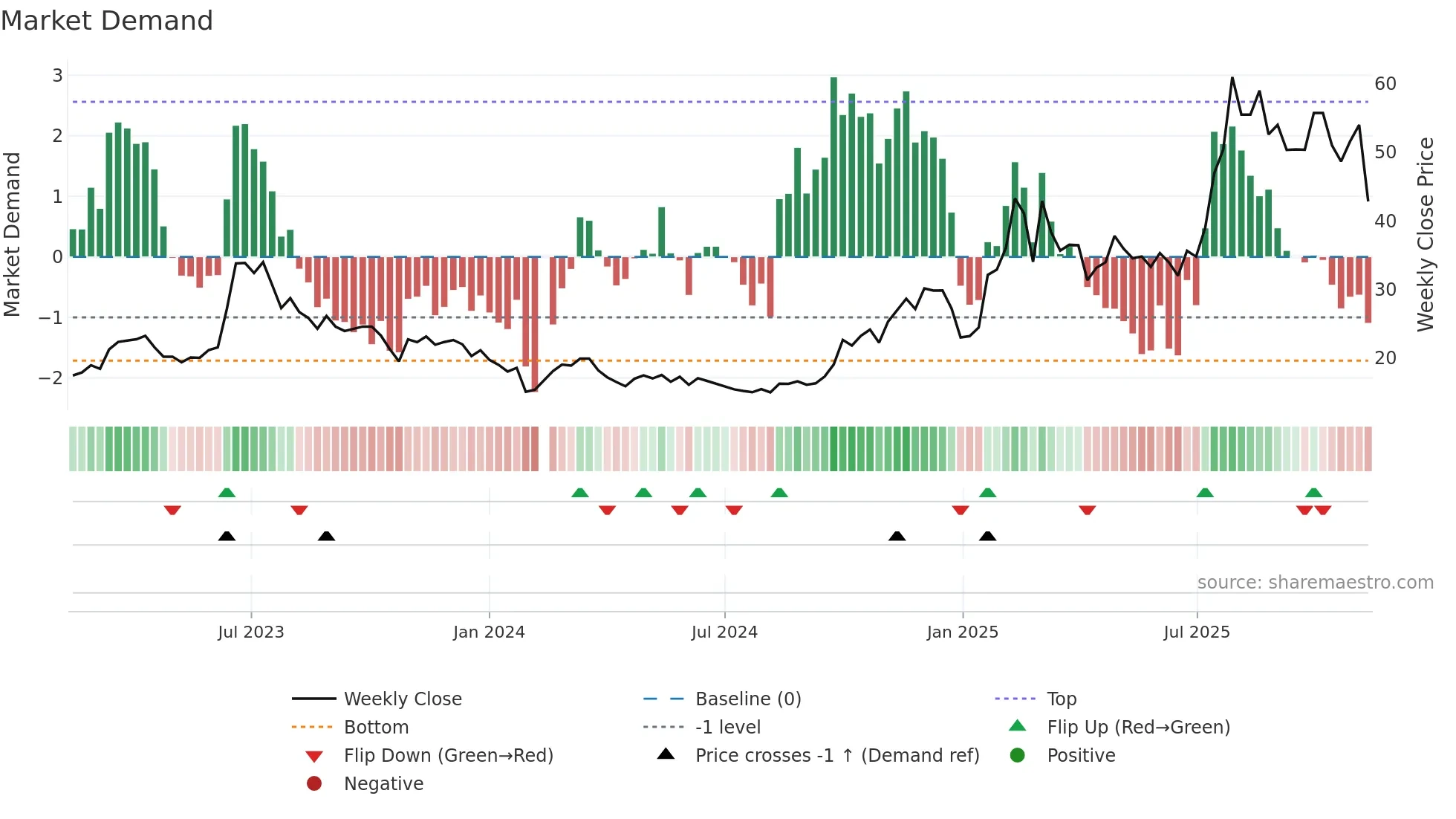 300378 weekly Market Demand chart