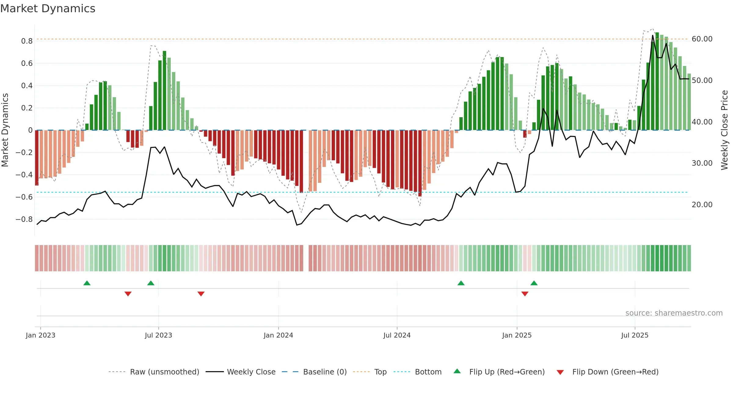 300378 weekly Market Dynamics chart, closing 2025-09-15.
