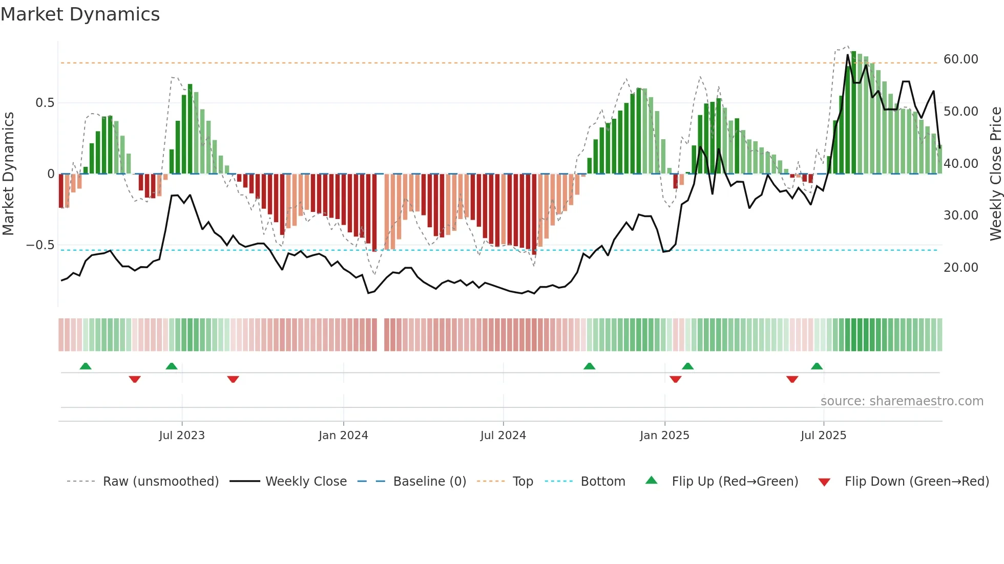 300378 weekly Market Dynamics chart