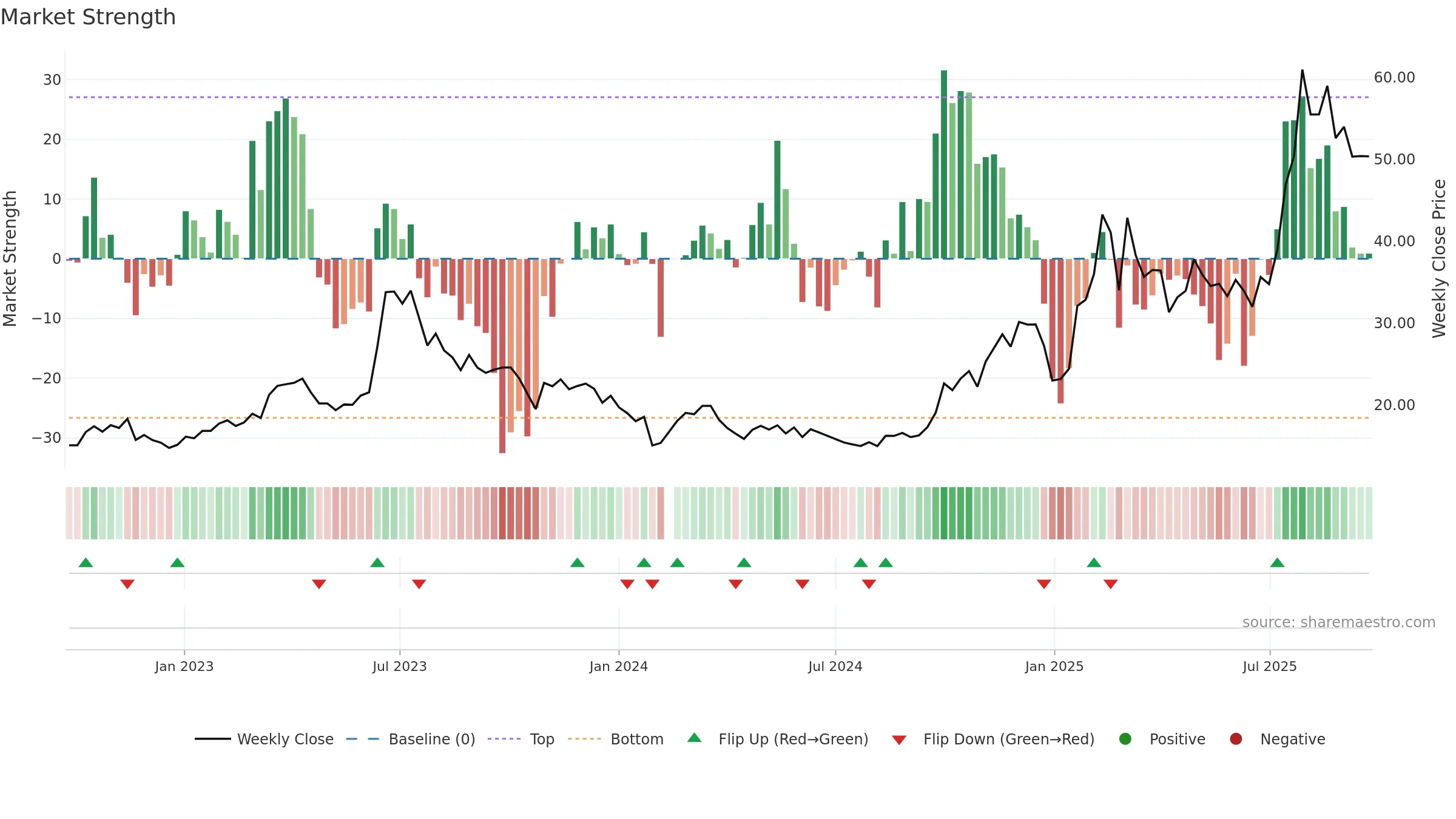 300378 weekly Market Strength chart, closing 2025-09-15.