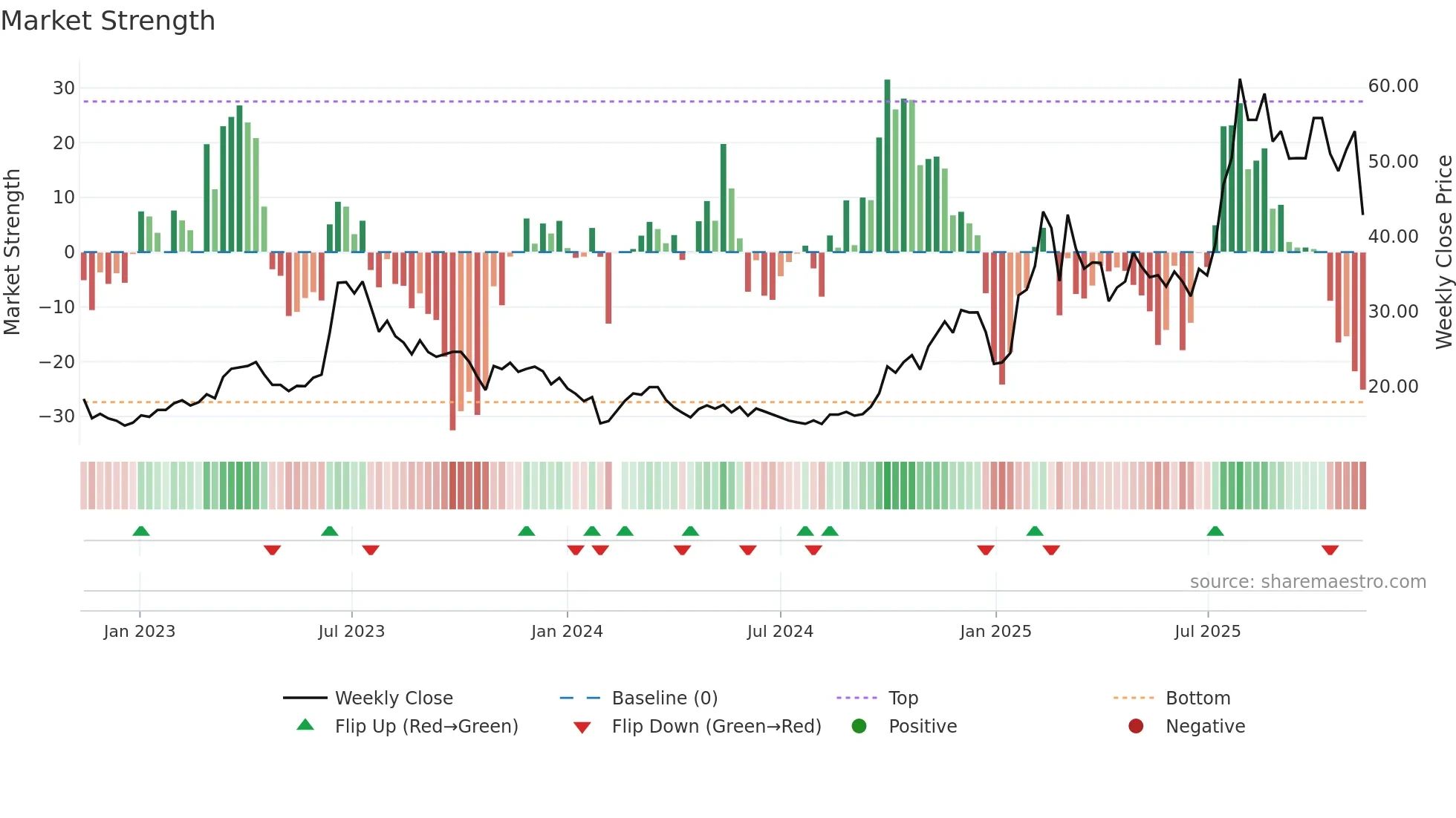 300378 weekly Market Strength chart