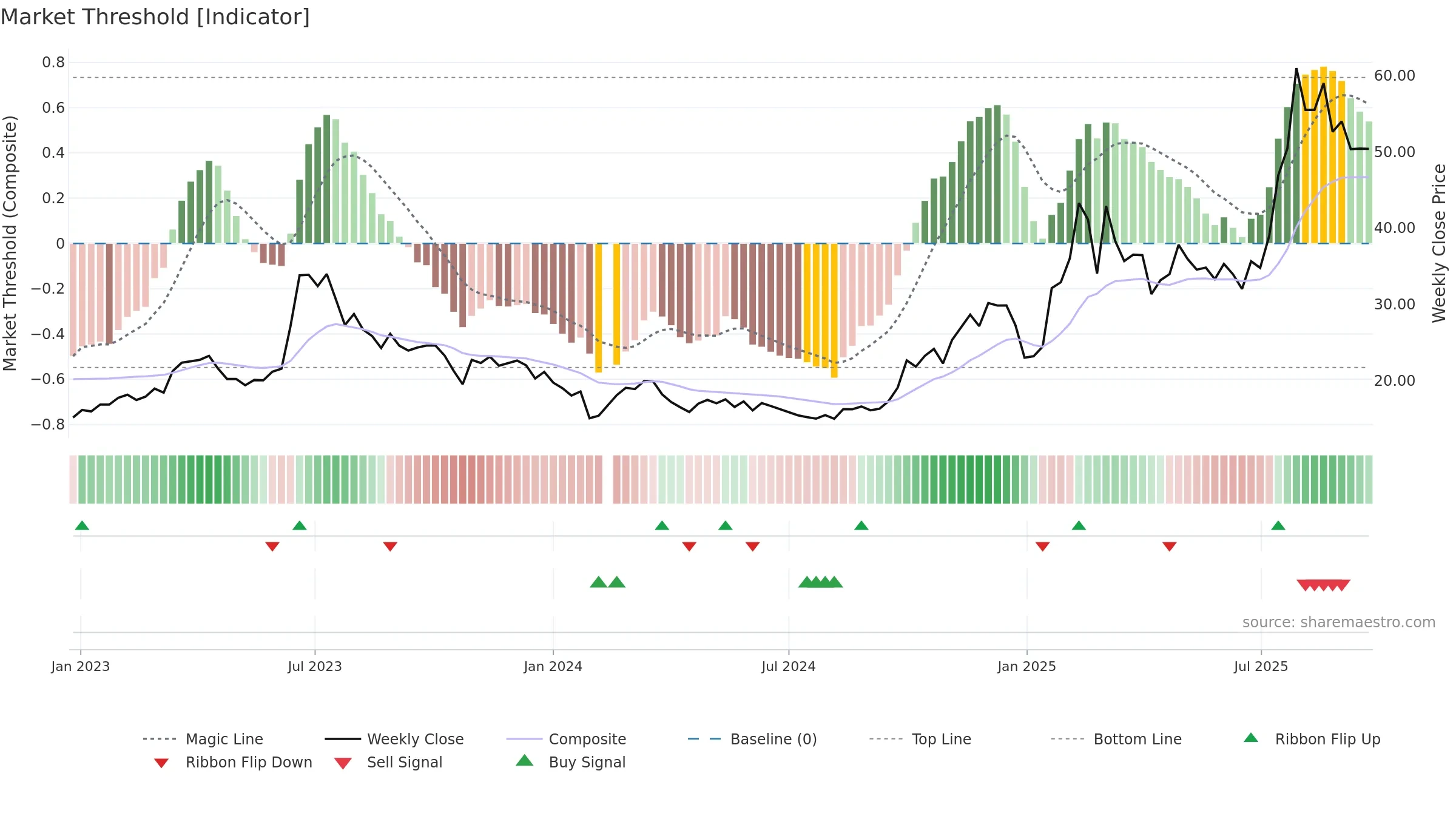 300378 weekly Market Threshold chart, closing 2025-09-15.