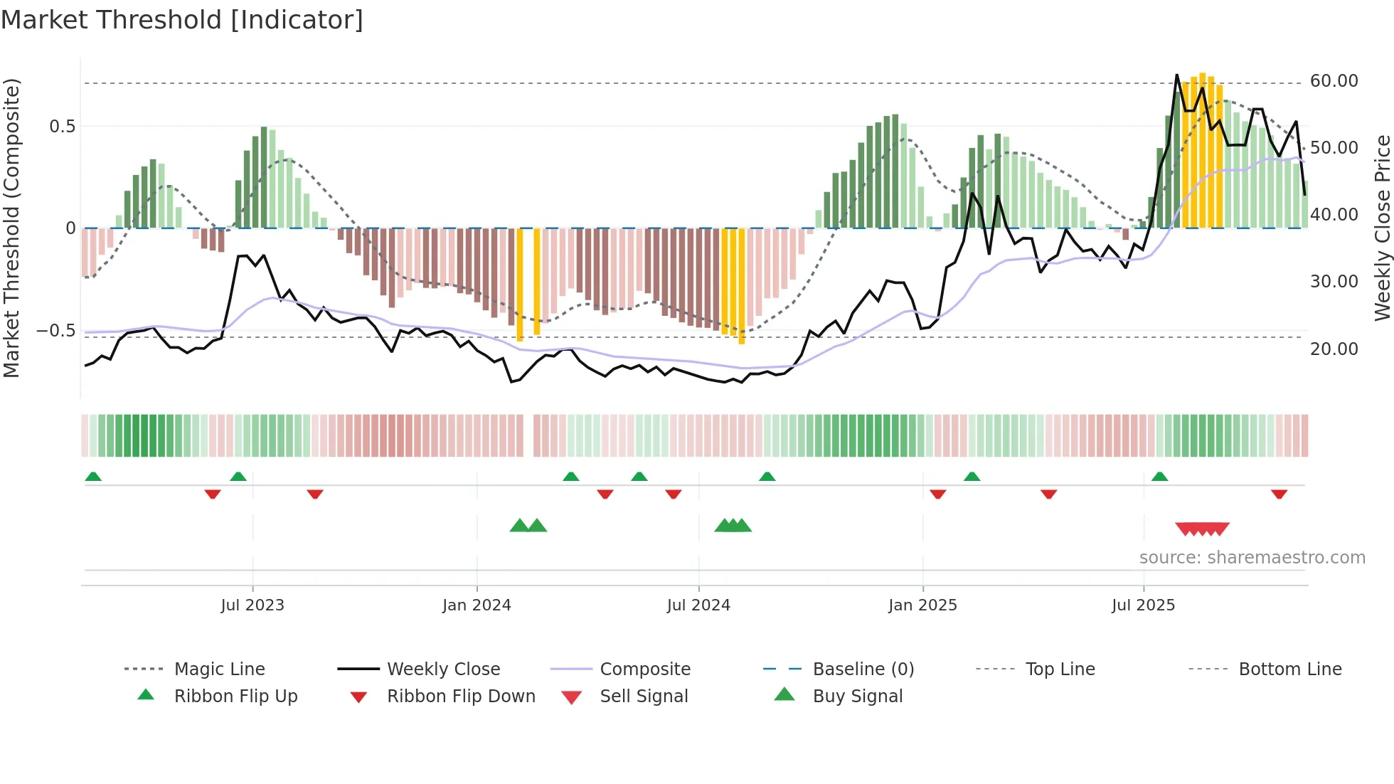 300378 weekly Market Threshold chart