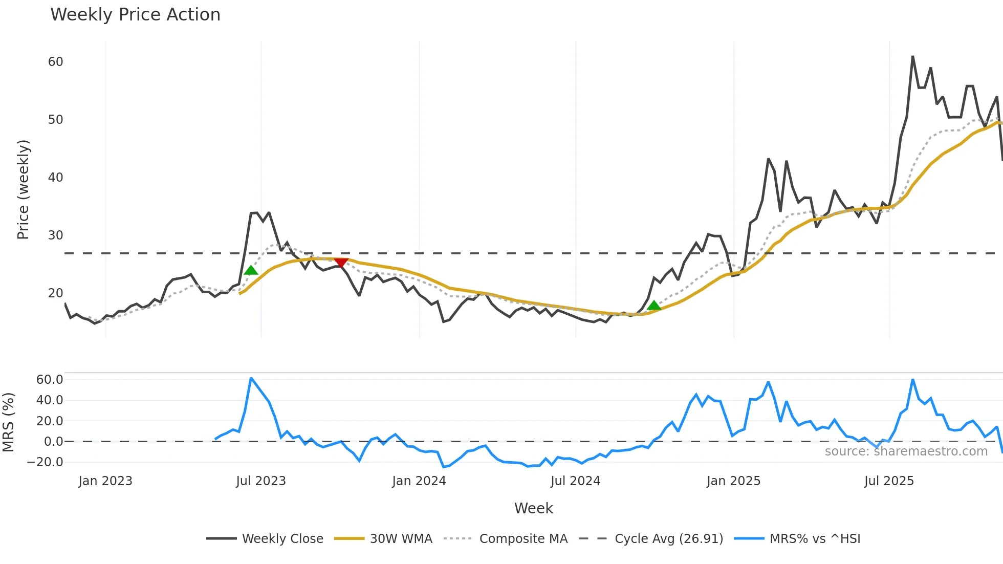 300378 weekly Price Action chart, closing 2025-11-10