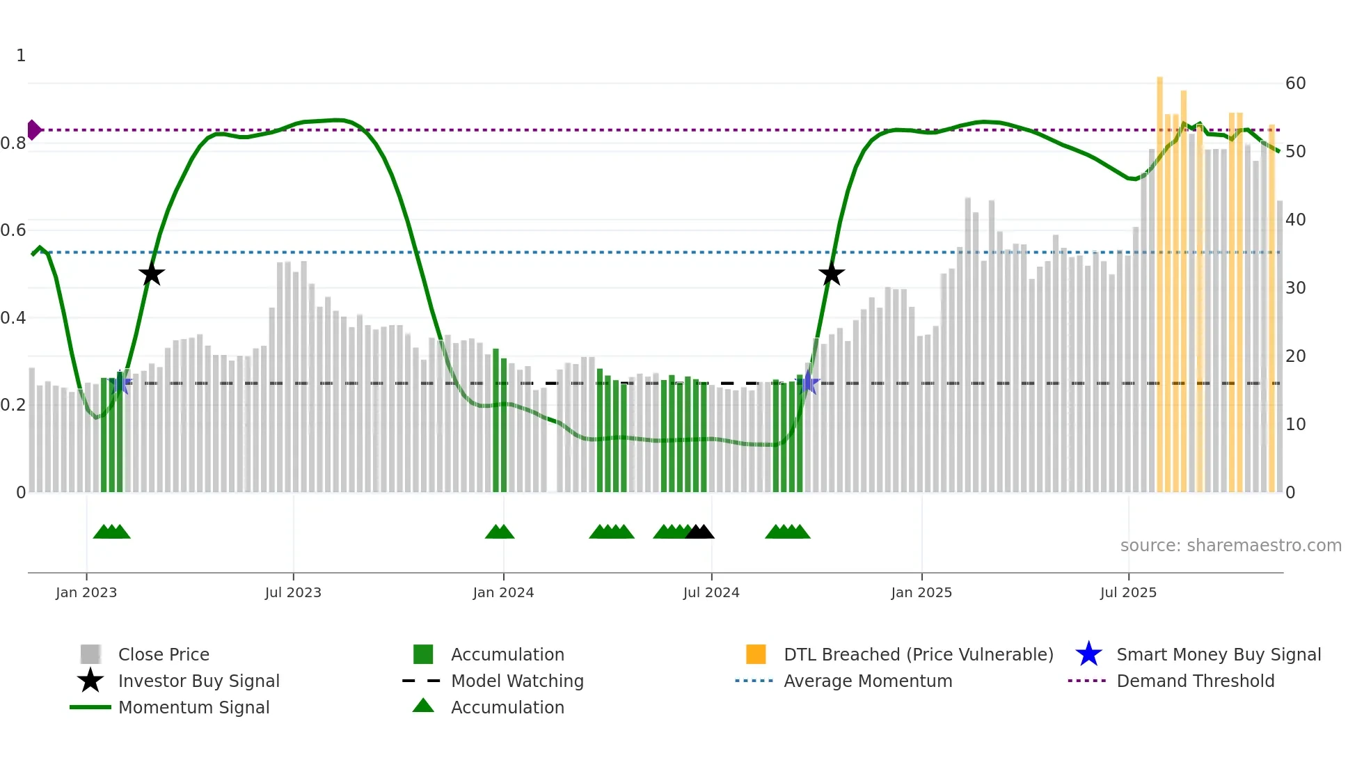 300378 weekly Smart Money chart