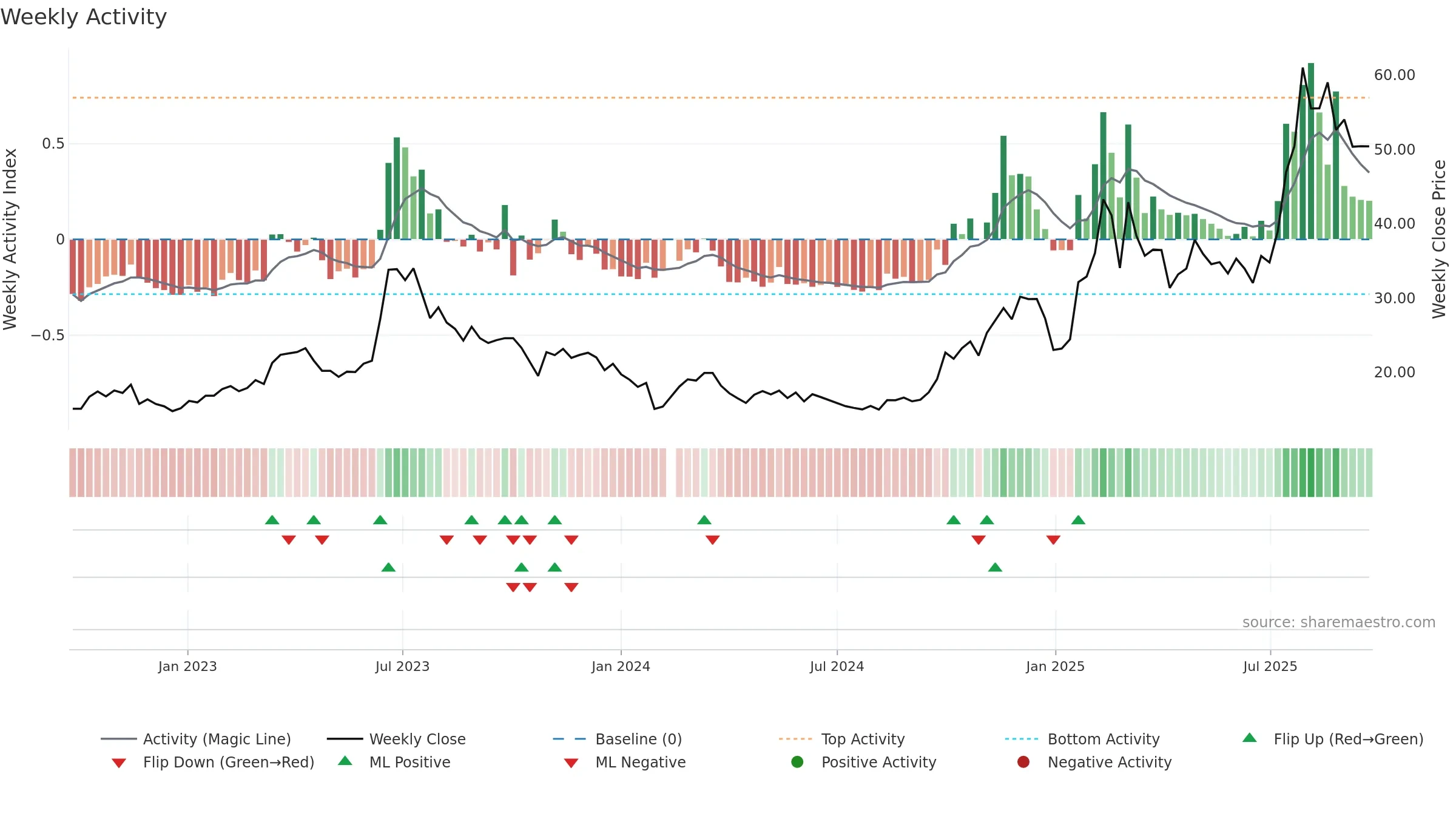 300378 weekly Activity chart, closing 2025-09-15.
