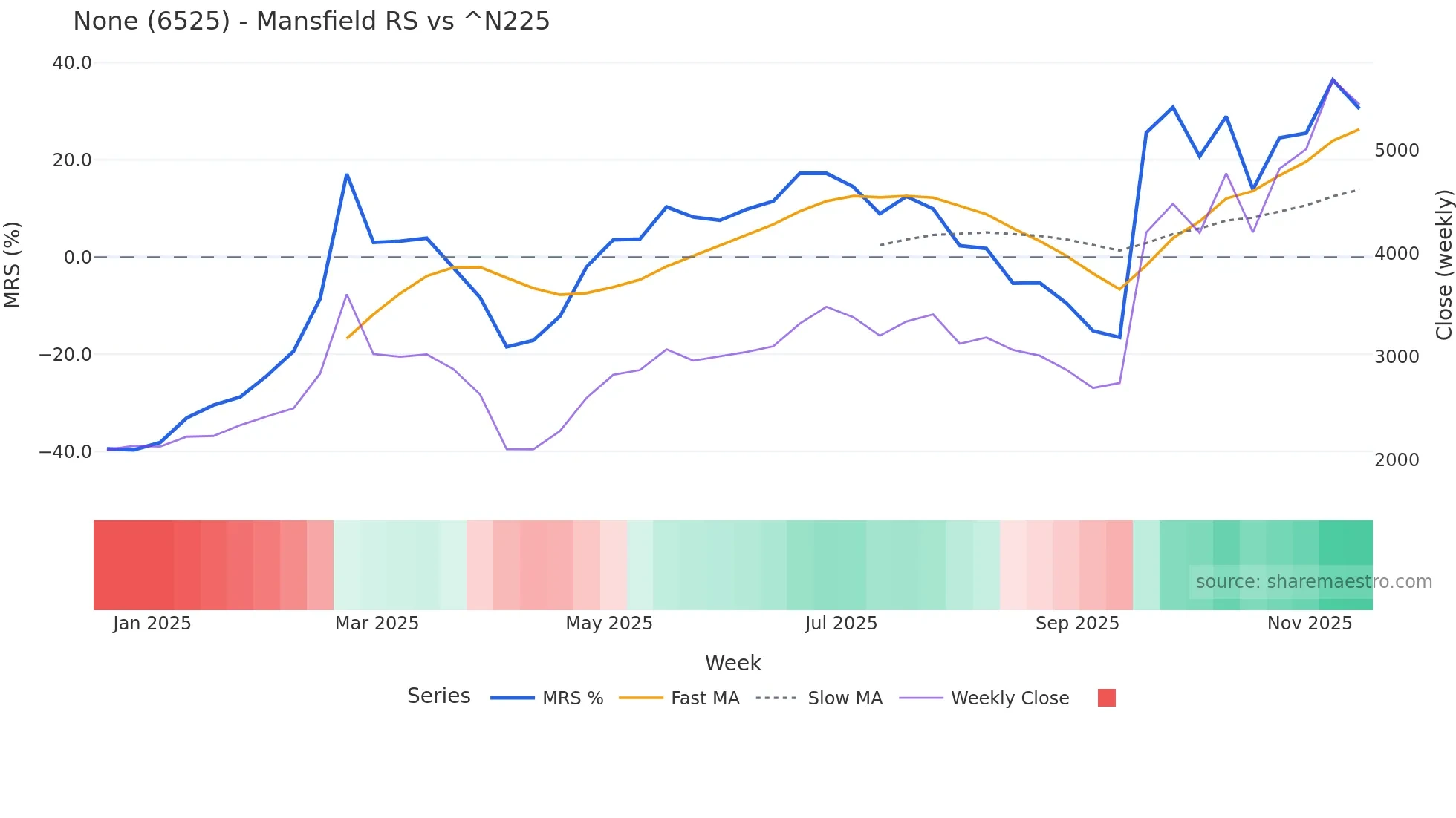 6525 Mansfield Relative Strength chart