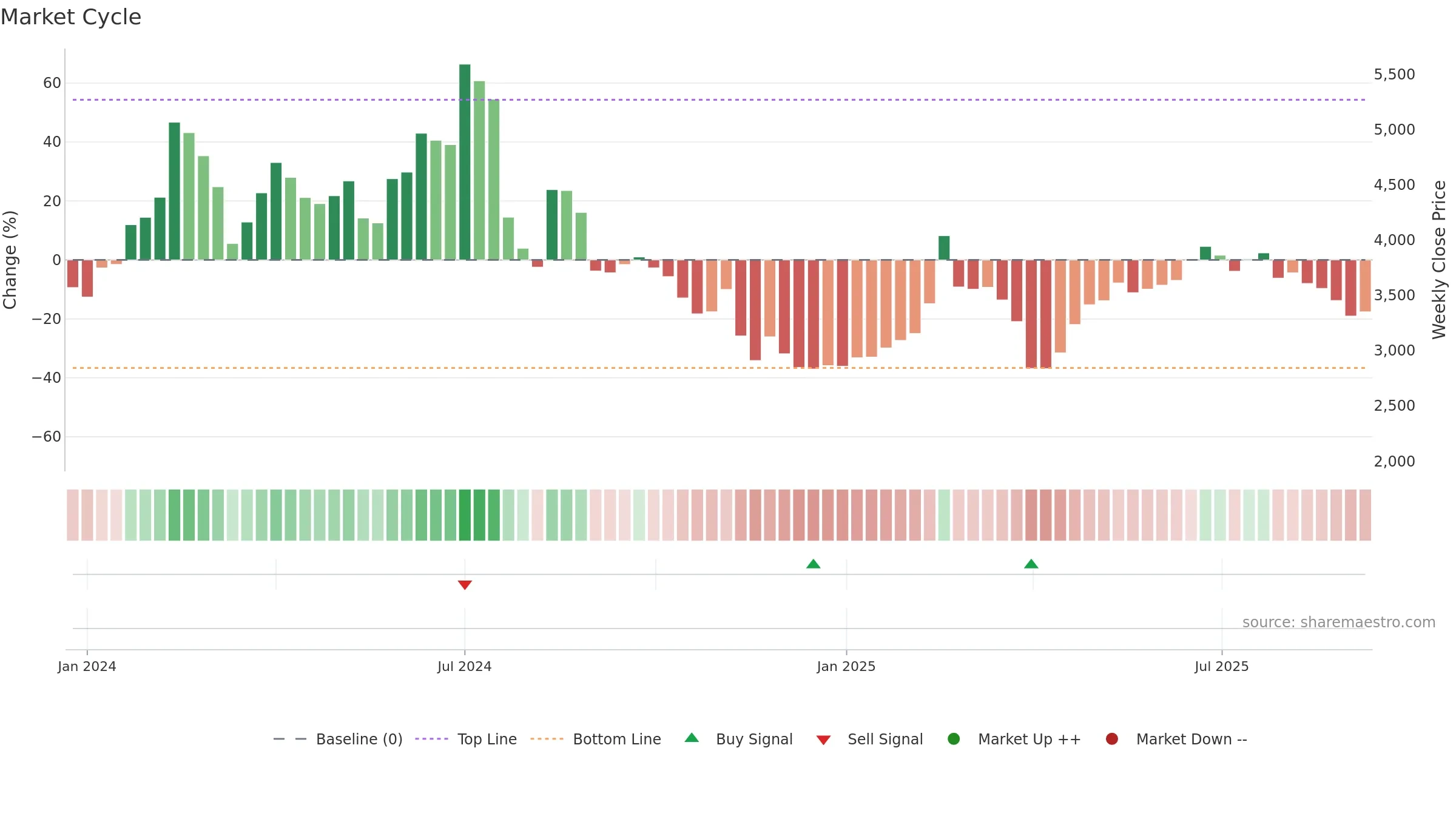 6525 weekly Market Cycle chart, closing 2025-09-08.