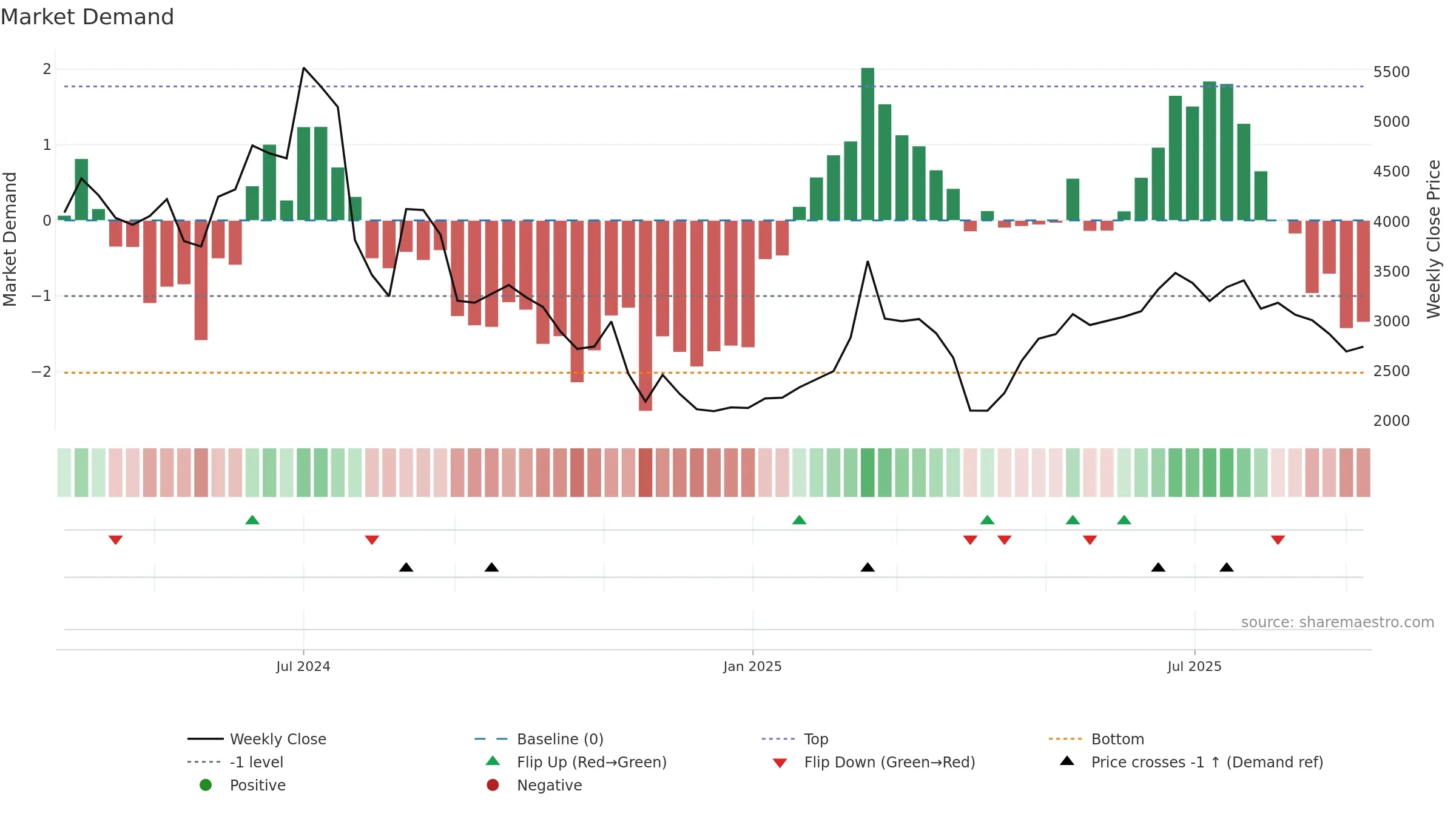 6525 weekly Market Demand chart, closing 2025-09-08.