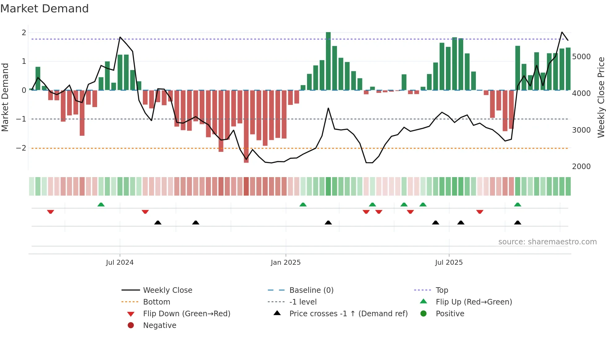 6525 weekly Market Demand chart