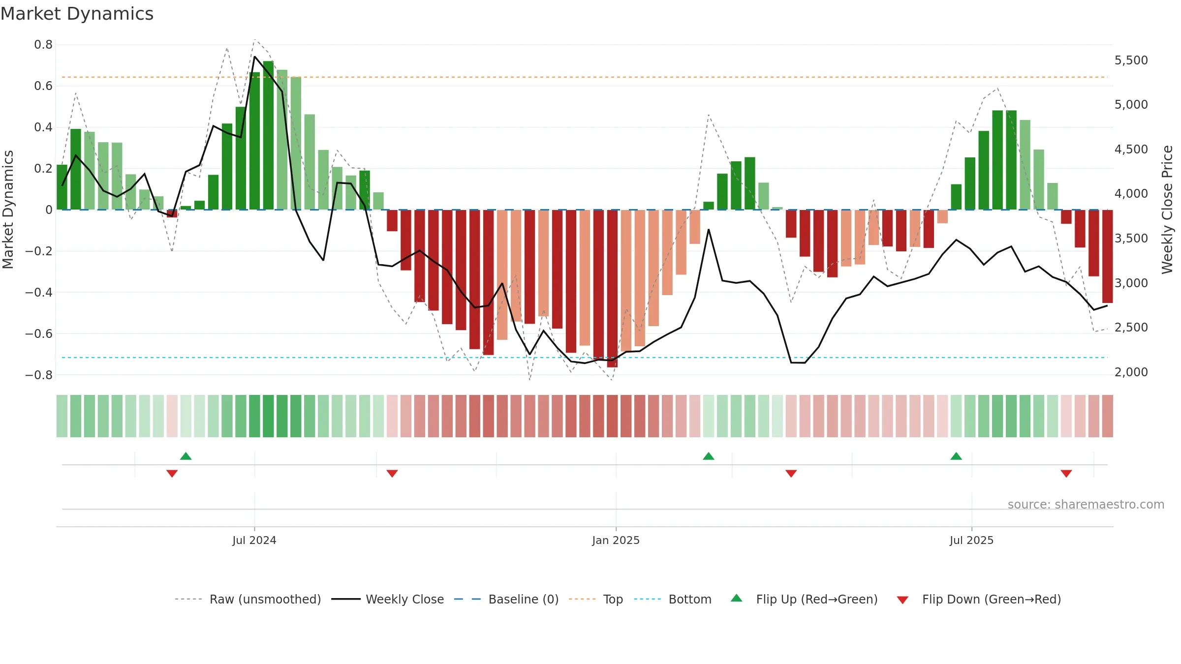 6525 weekly Market Dynamics chart, closing 2025-09-08.