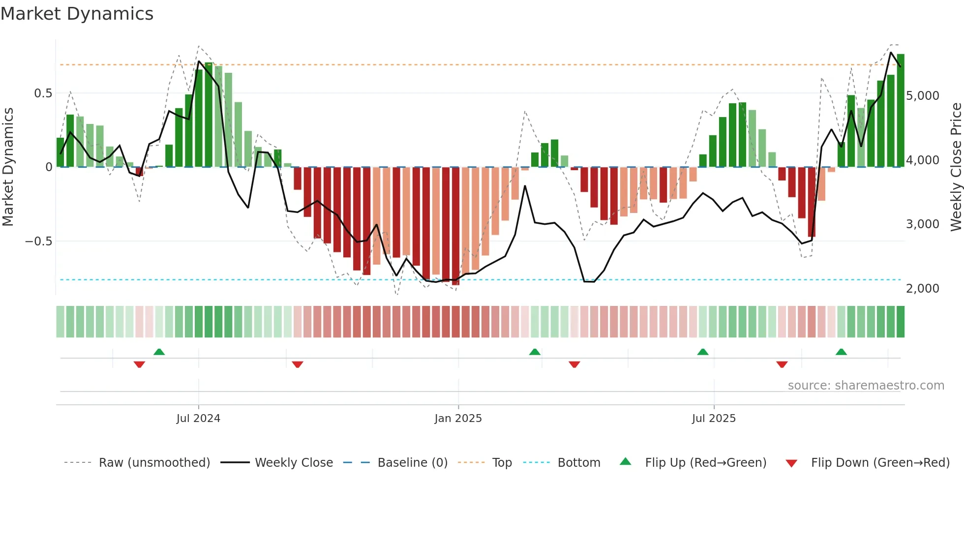 6525 weekly Market Dynamics chart