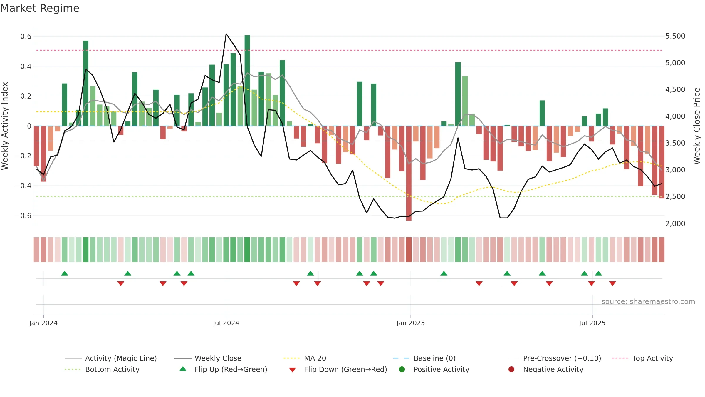 6525 weekly Market Snapshot chart, closing 2025-09-08.