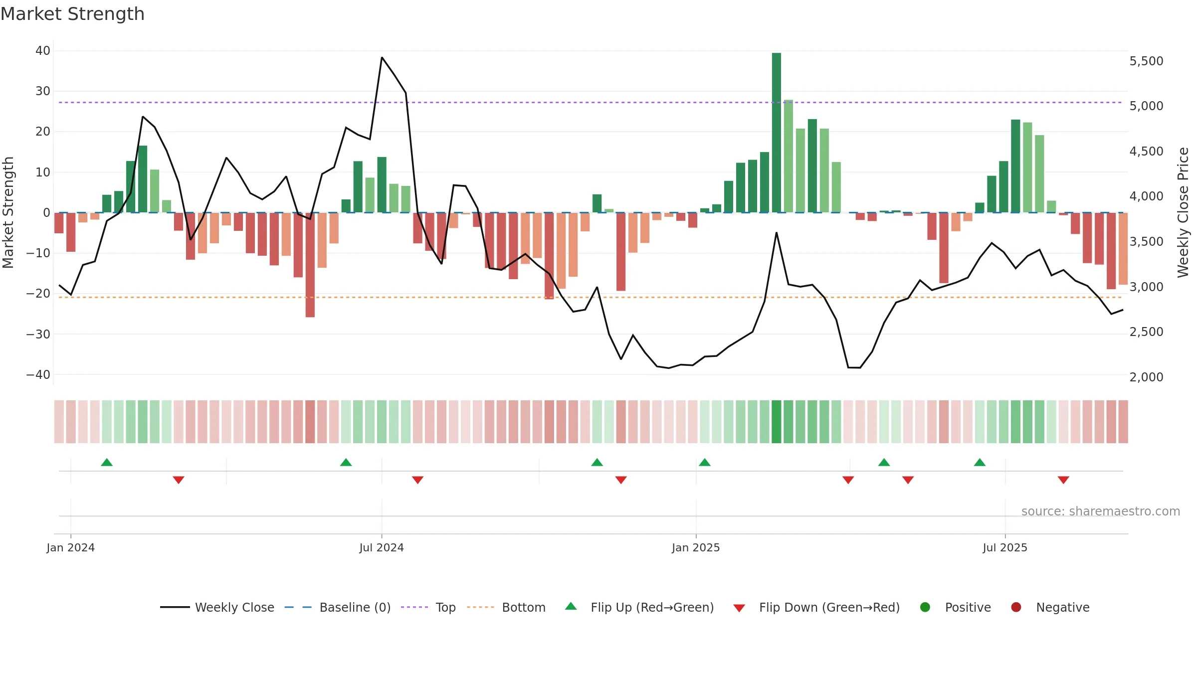 6525 weekly Market Strength chart, closing 2025-09-08.