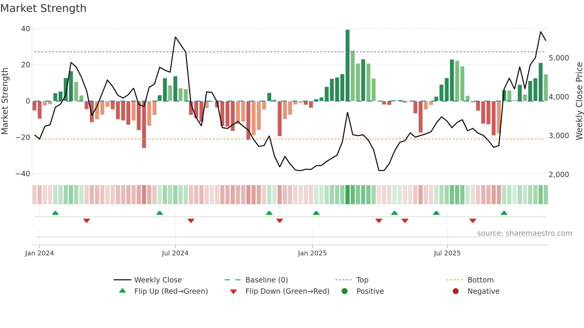 6525 weekly Market Strength chart