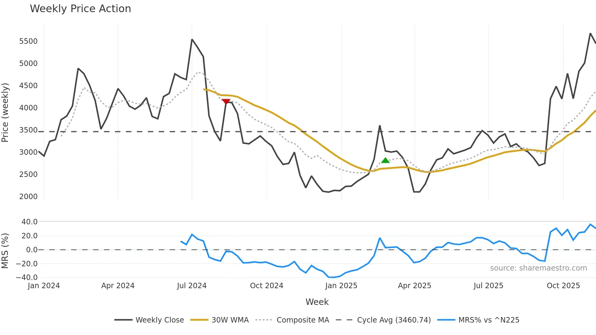 6525 weekly Price Action chart, closing 2025-11-10