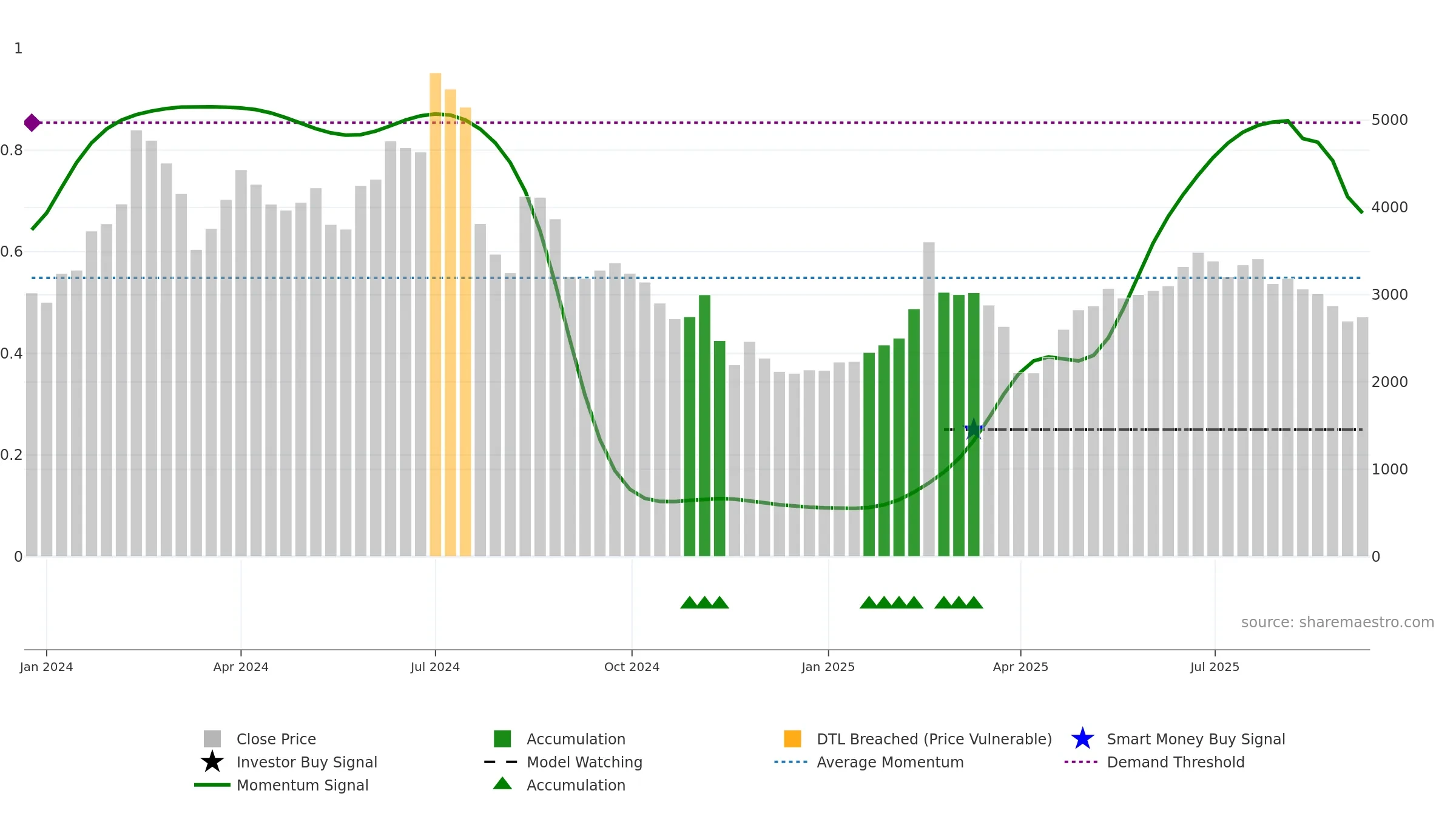 6525 weekly Smart Money chart, closing 2025-09-08.
