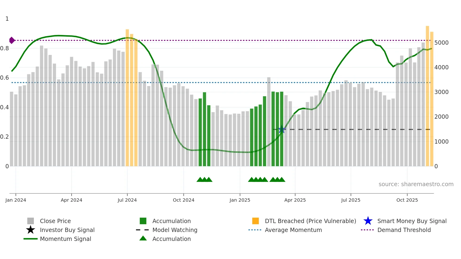 6525 weekly Smart Money chart
