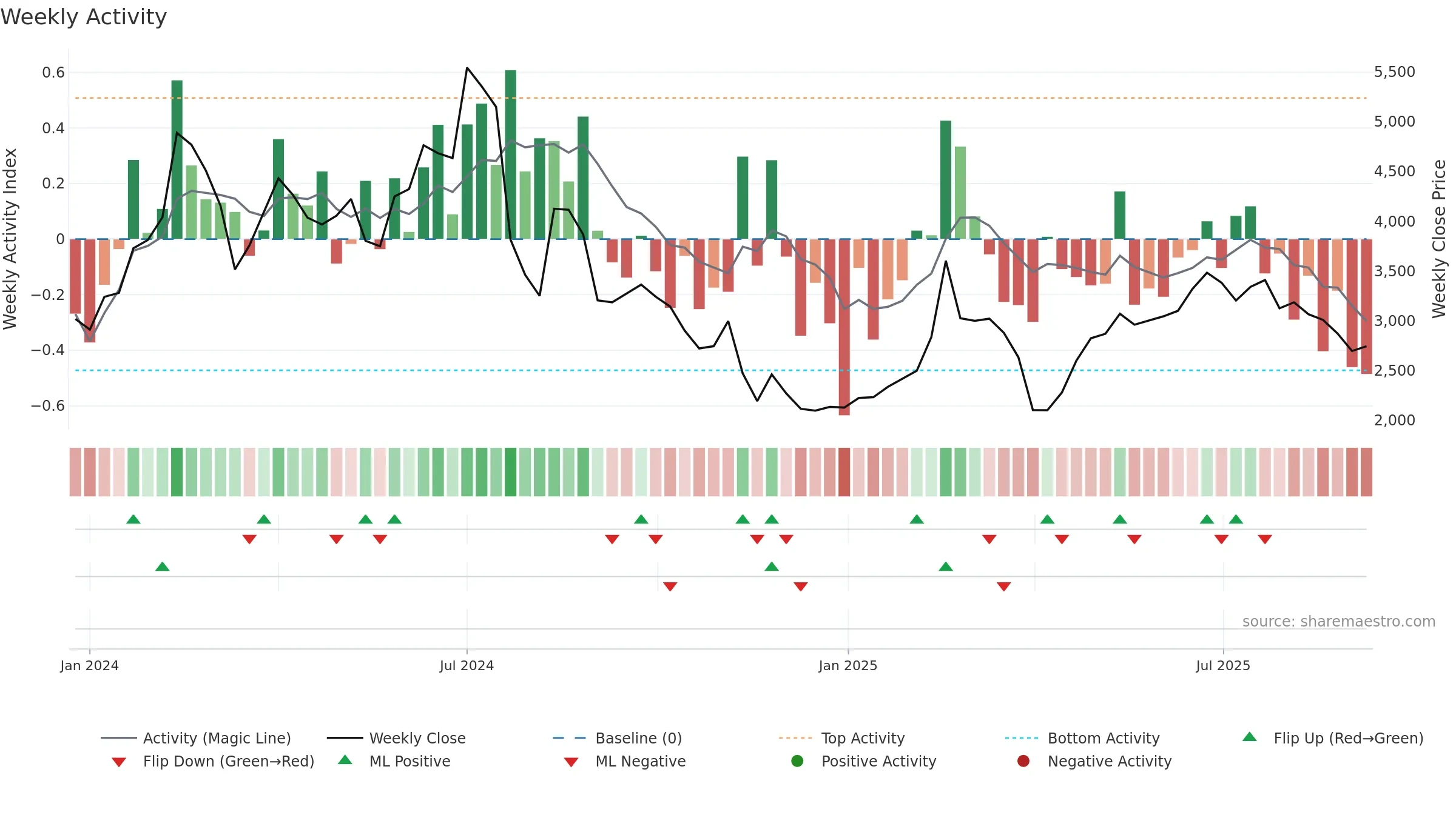 6525 weekly Activity chart, closing 2025-09-08.