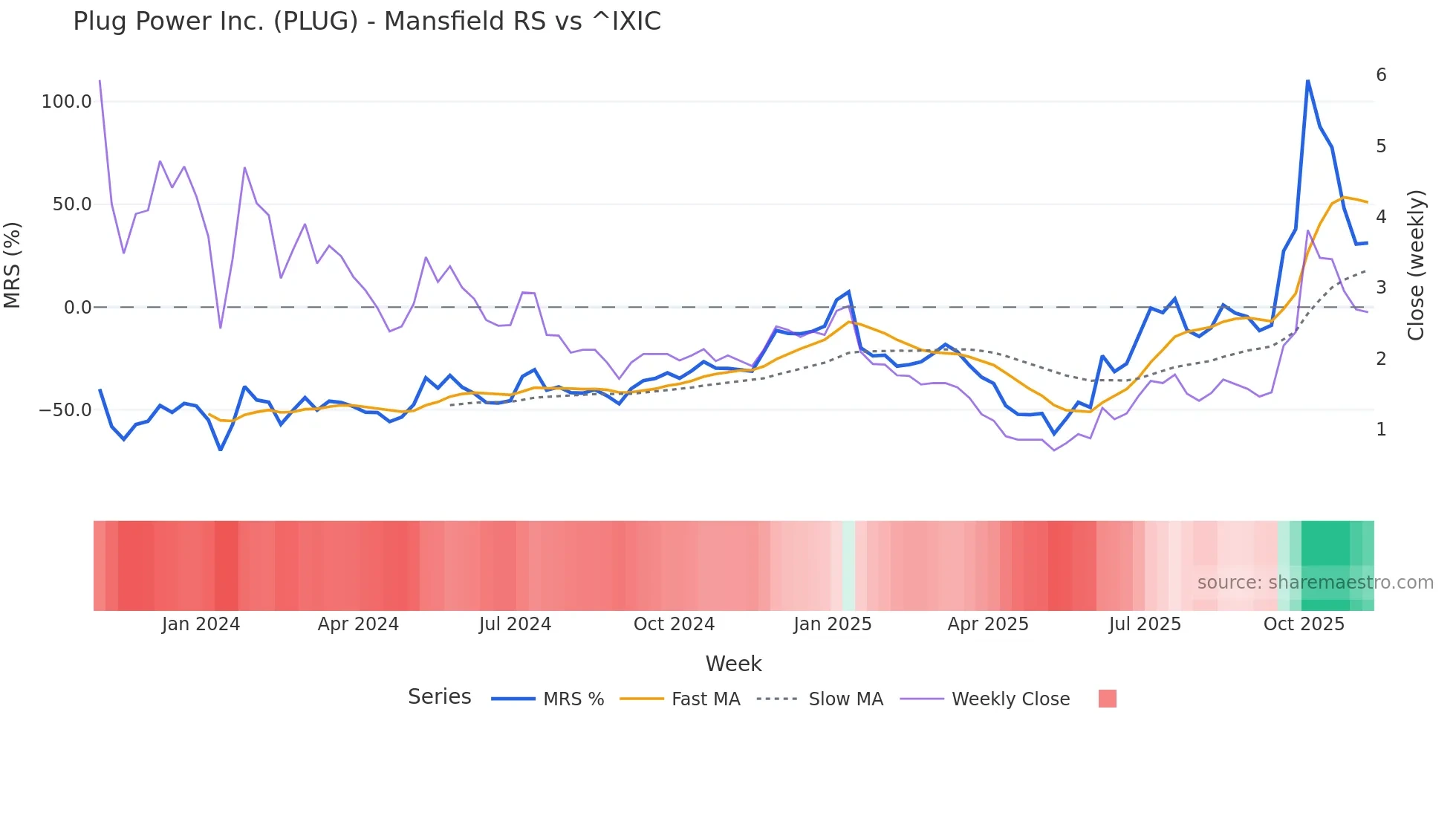 PLUG Mansfield Relative Strength chart