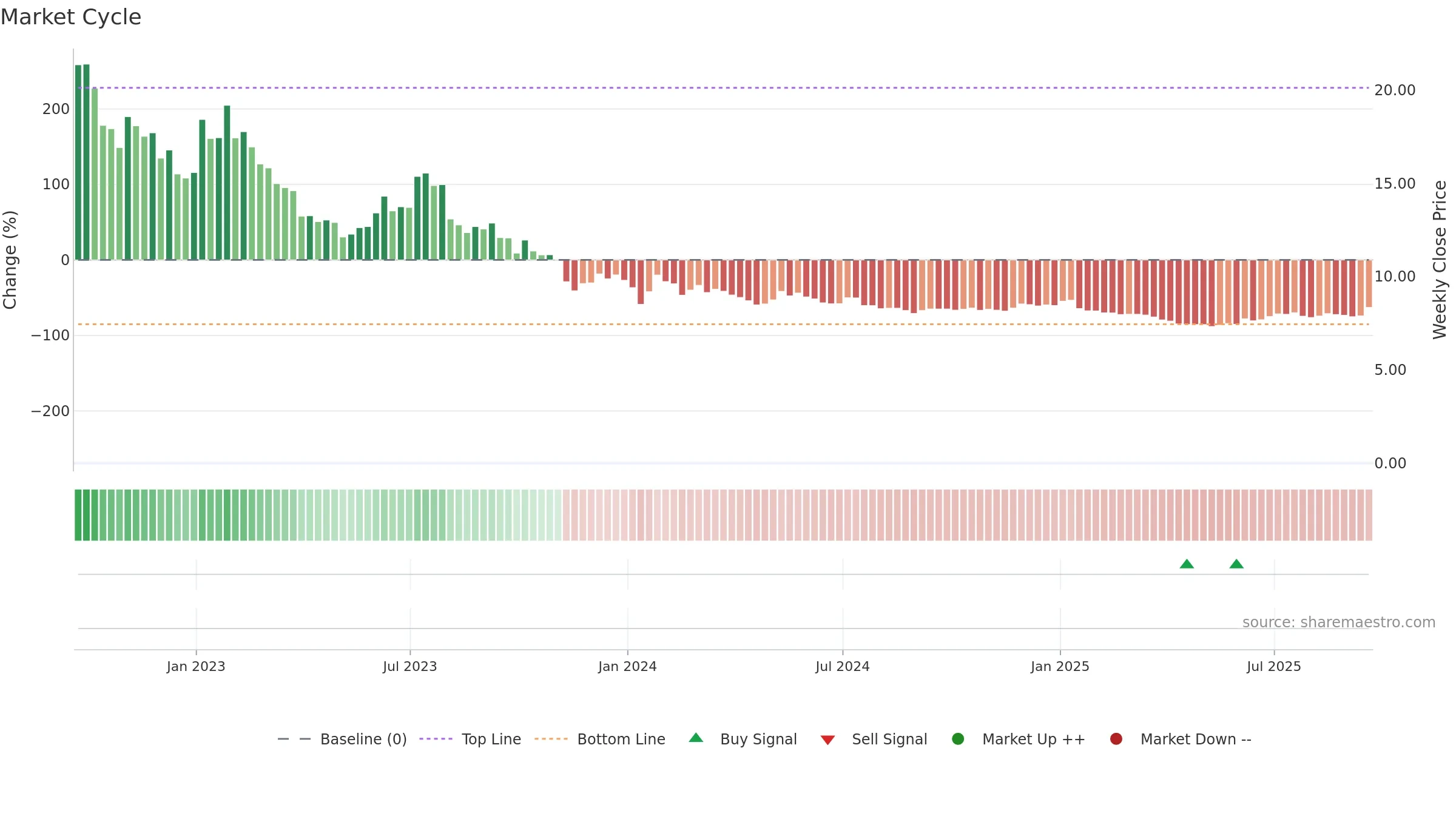PLUG weekly Market Cycle chart, closing 2025-09-19.