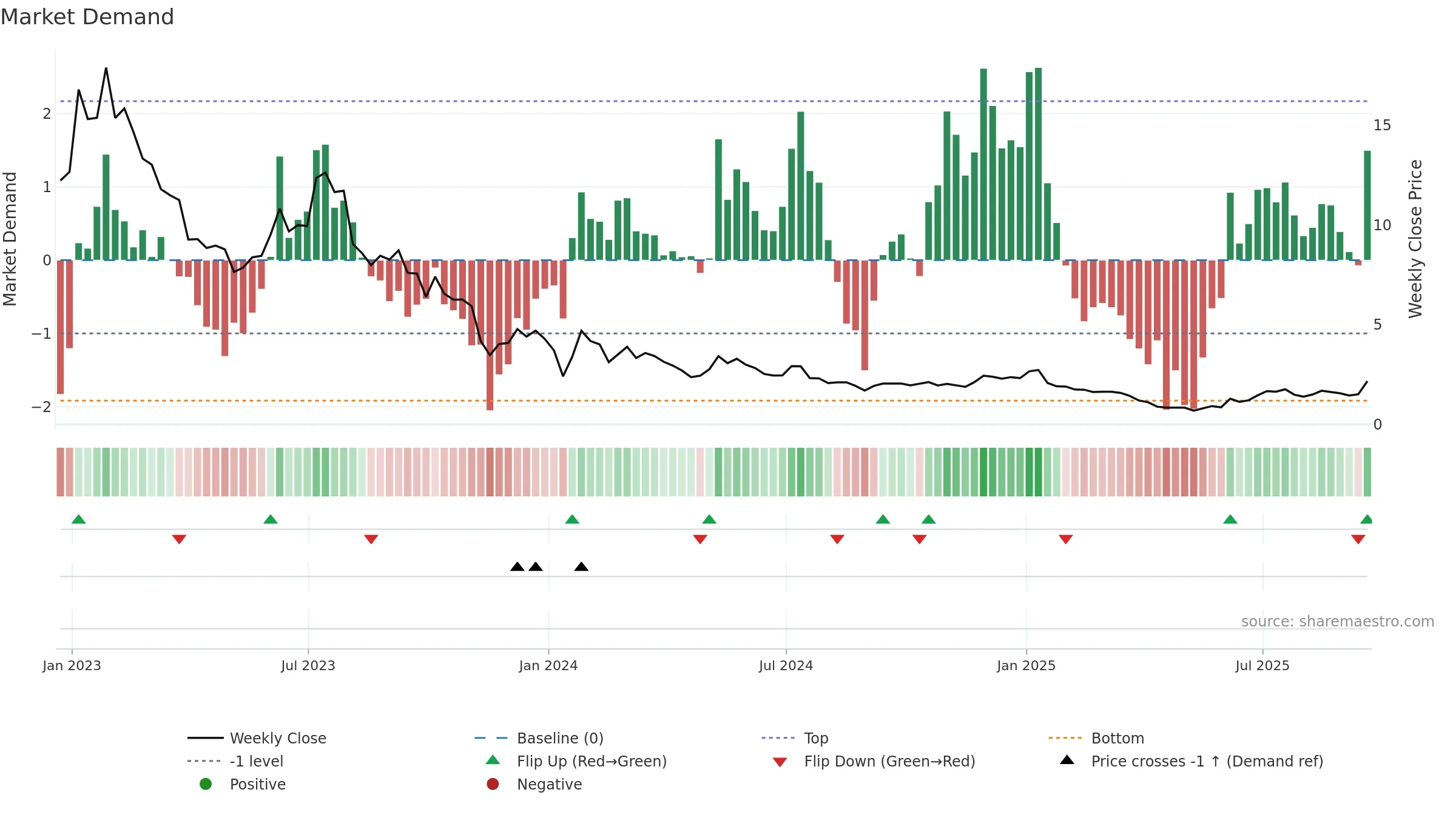 PLUG weekly Market Demand chart, closing 2025-09-19.