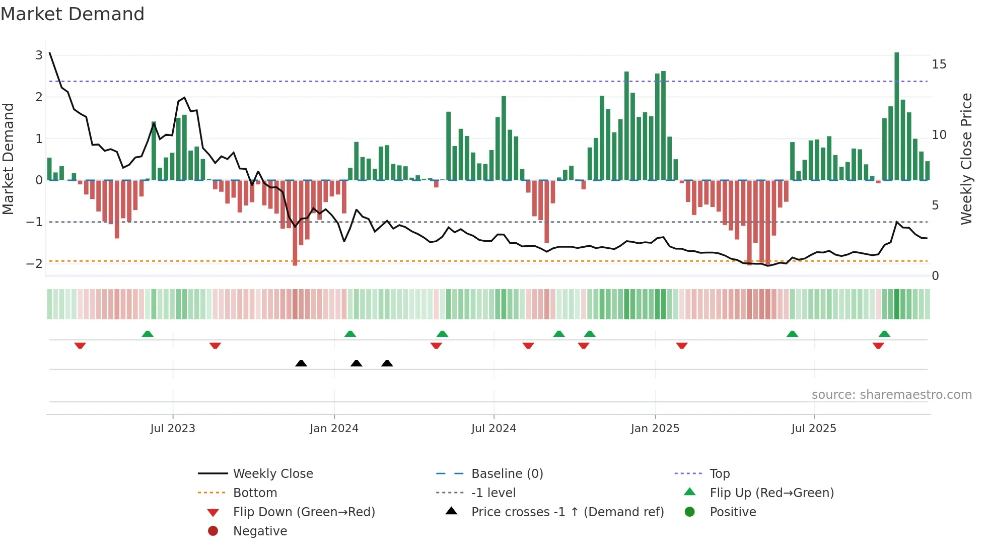PLUG weekly Market Demand chart