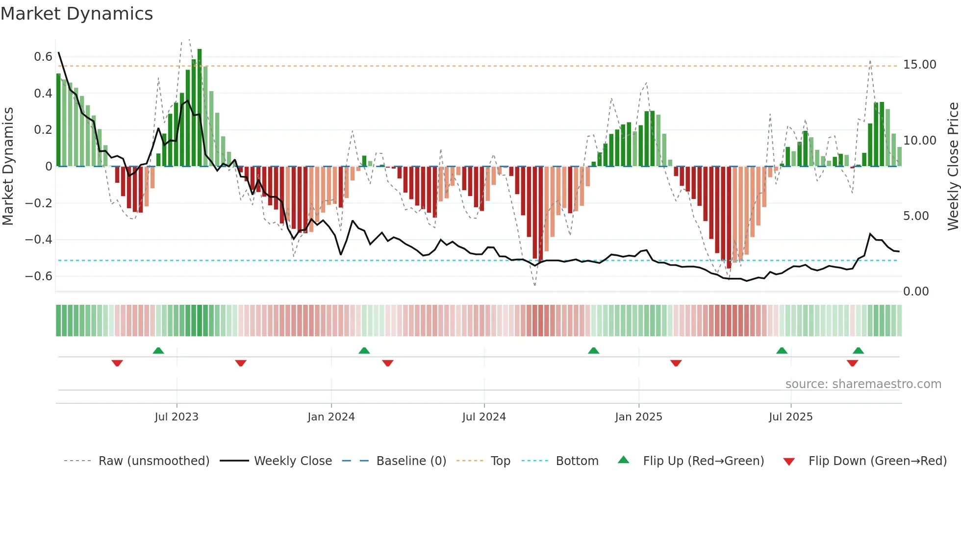 PLUG weekly Market Dynamics chart