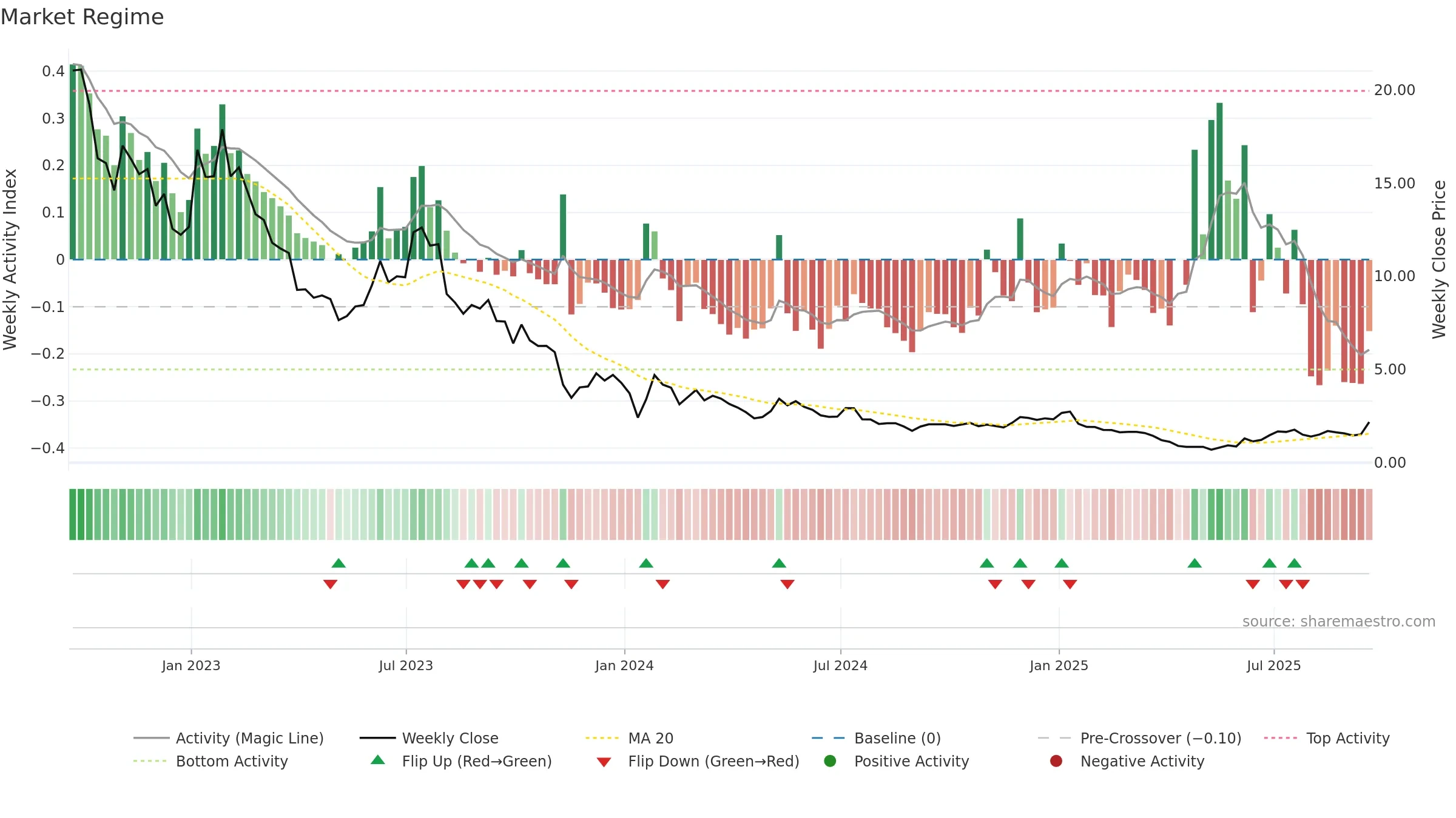 PLUG weekly Market Snapshot chart, closing 2025-09-19.