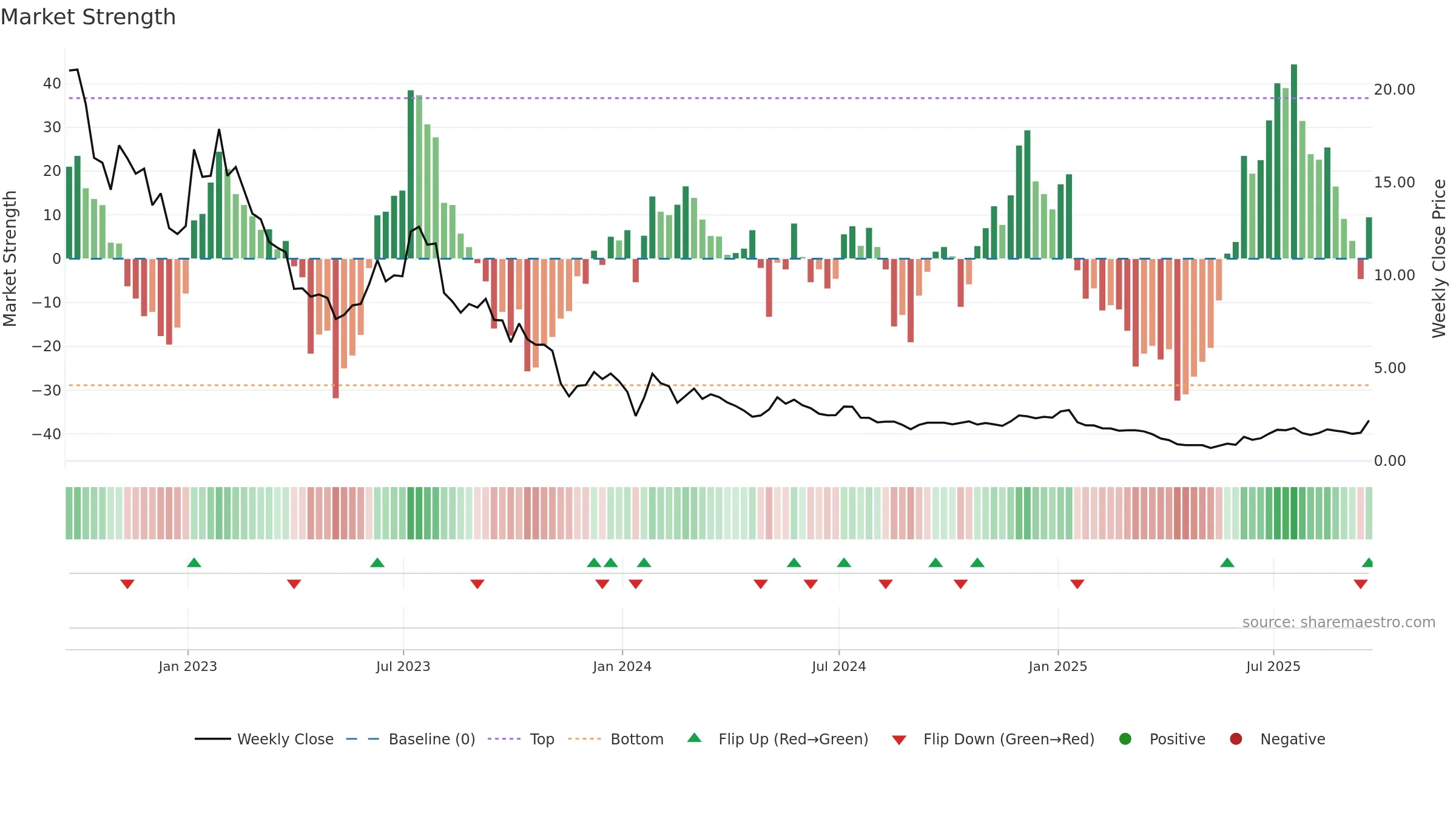 PLUG weekly Market Strength chart, closing 2025-09-19.