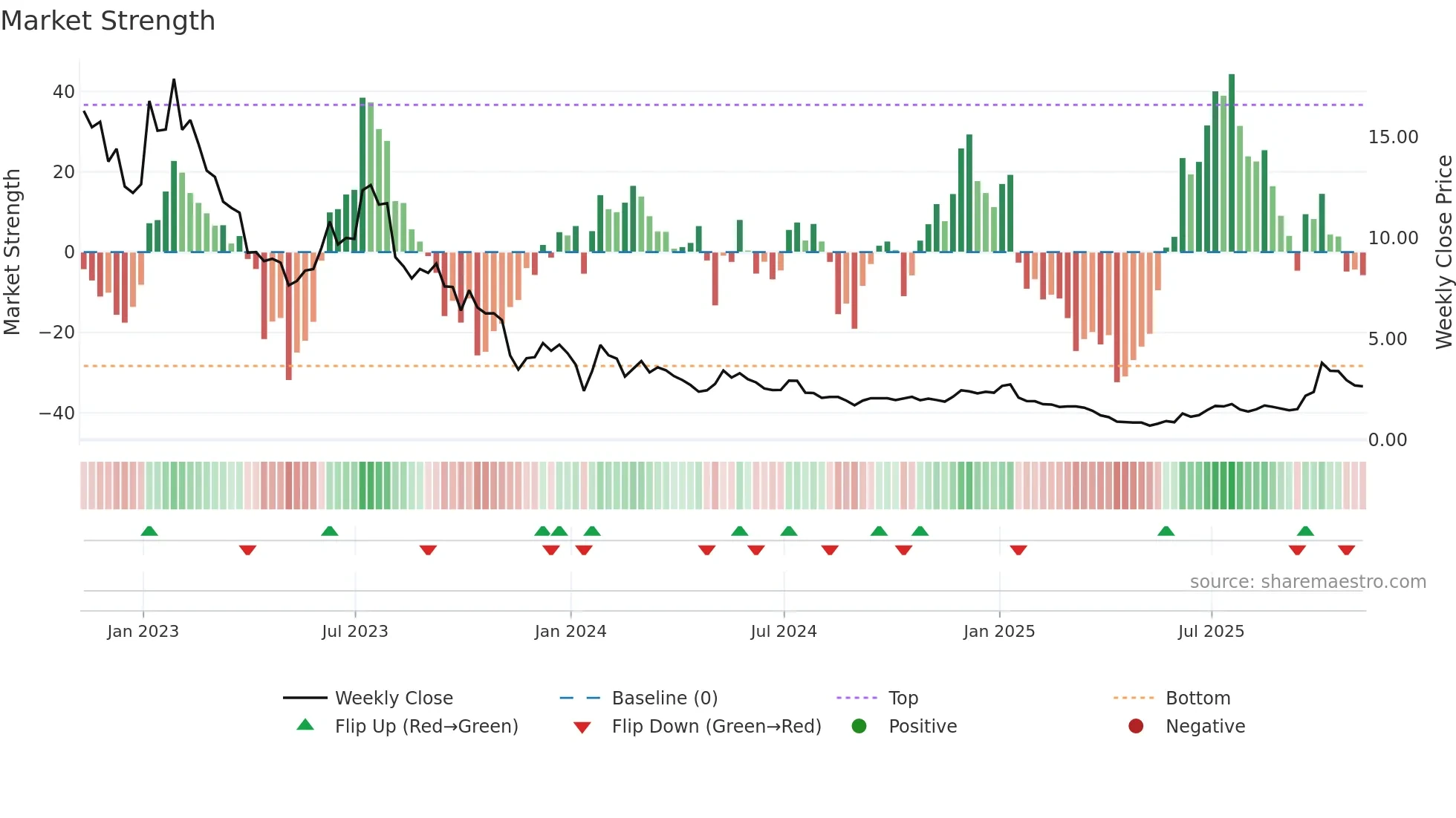 PLUG weekly Market Strength chart