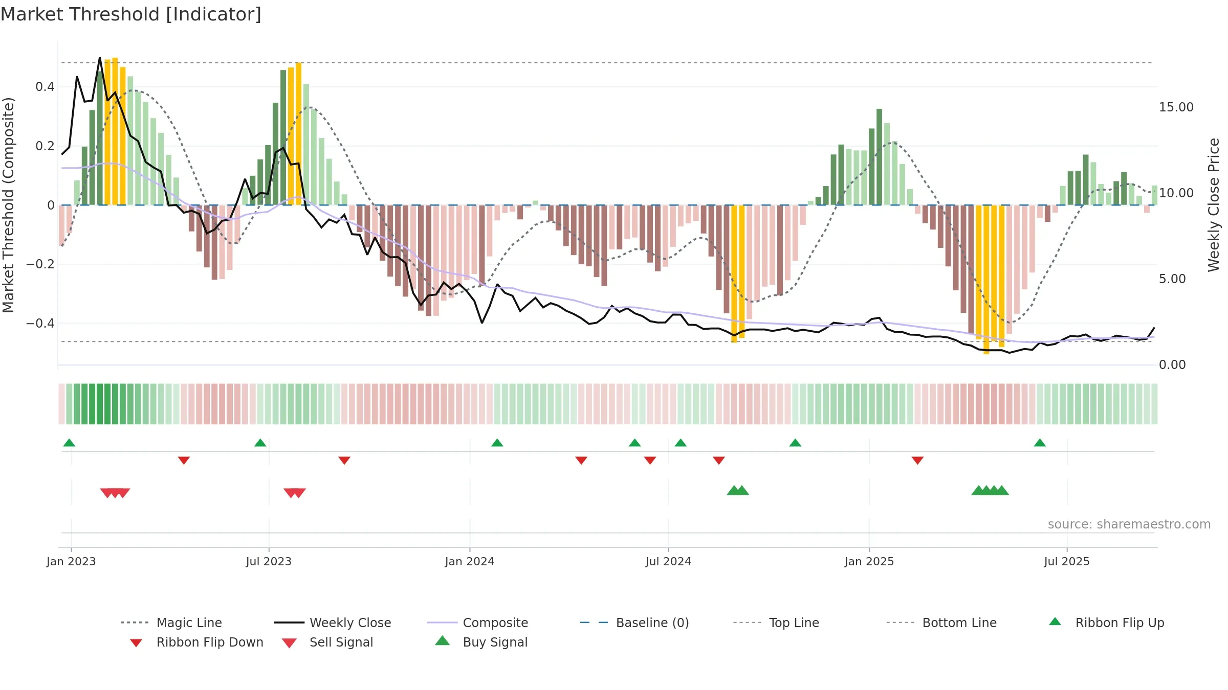 PLUG weekly Market Threshold chart, closing 2025-09-19.