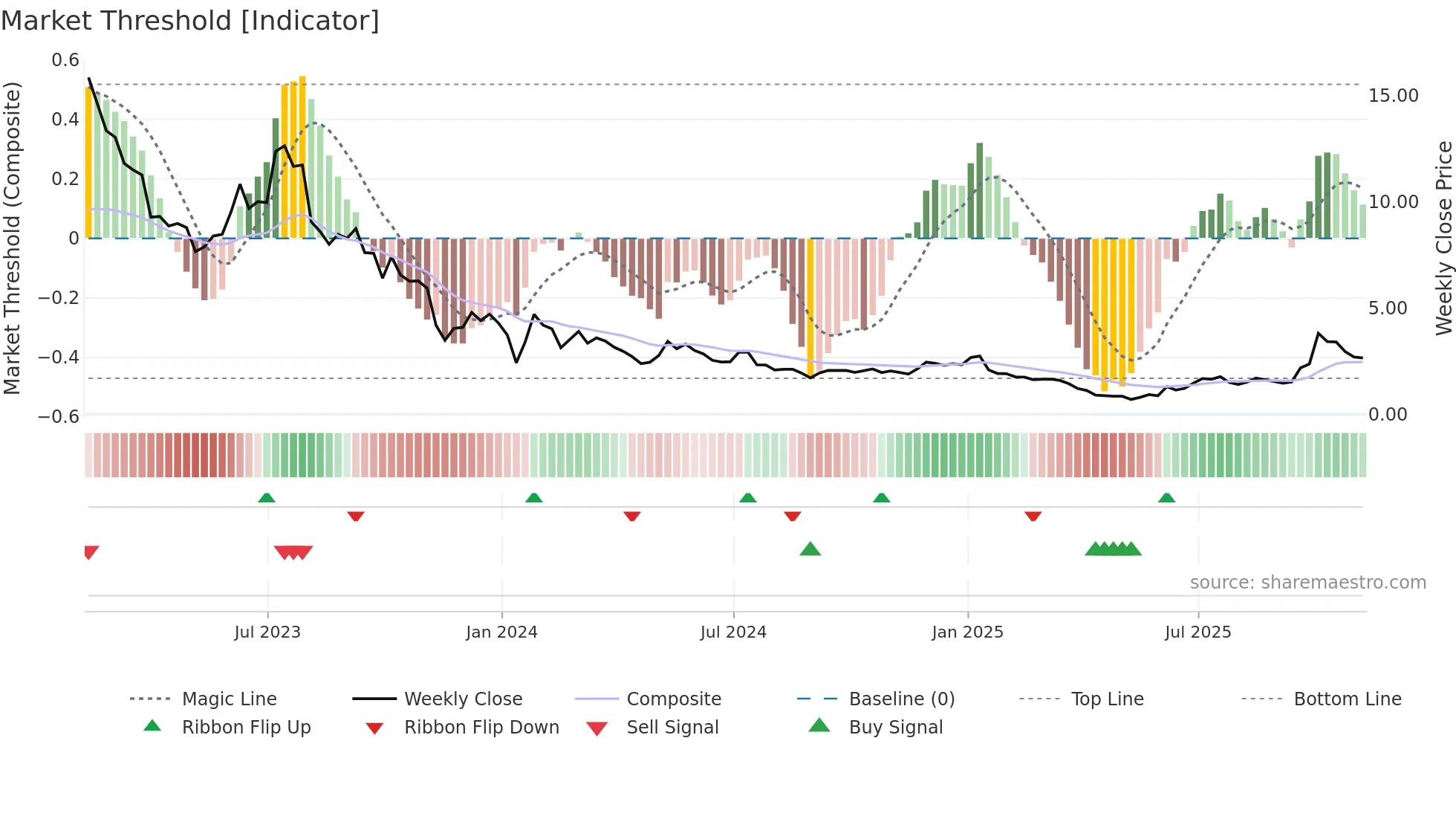 PLUG weekly Market Threshold chart