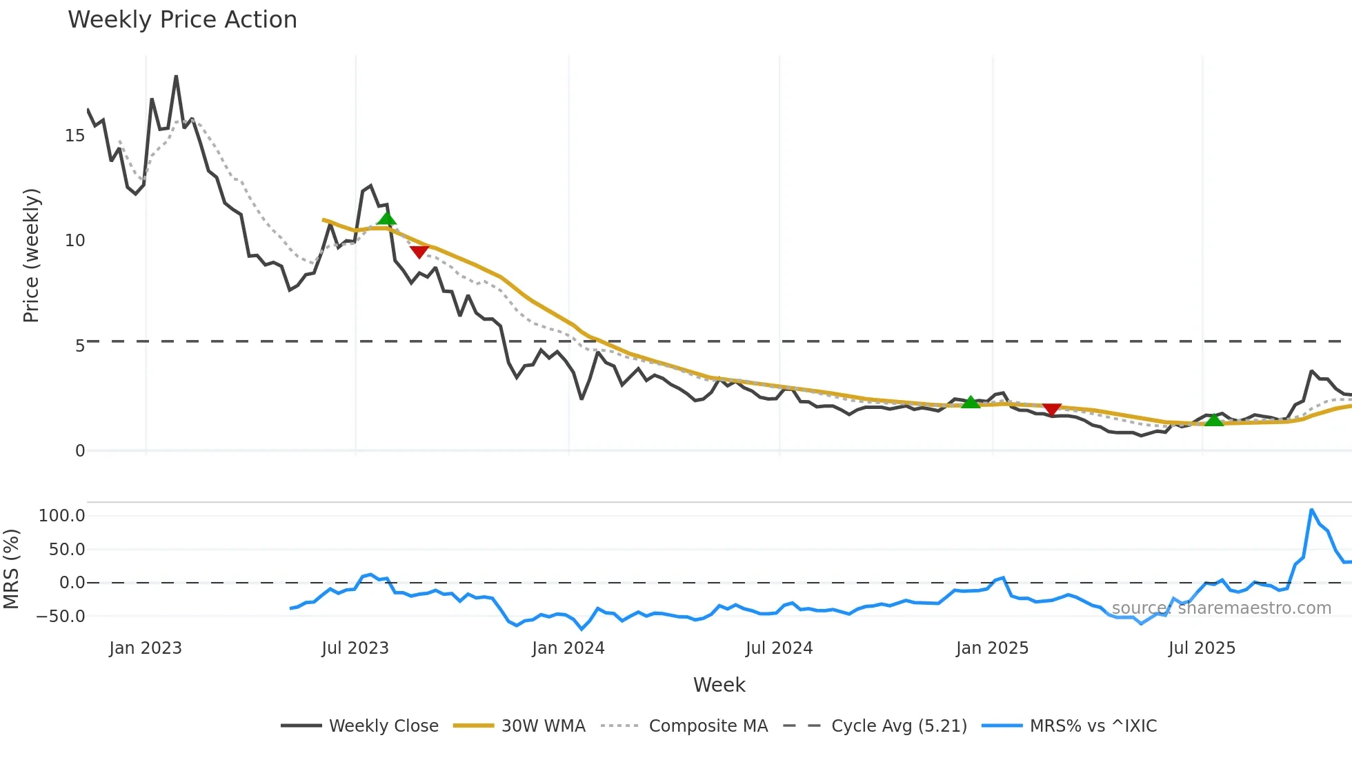 PLUG weekly Price Action chart, closing 2025-11-07