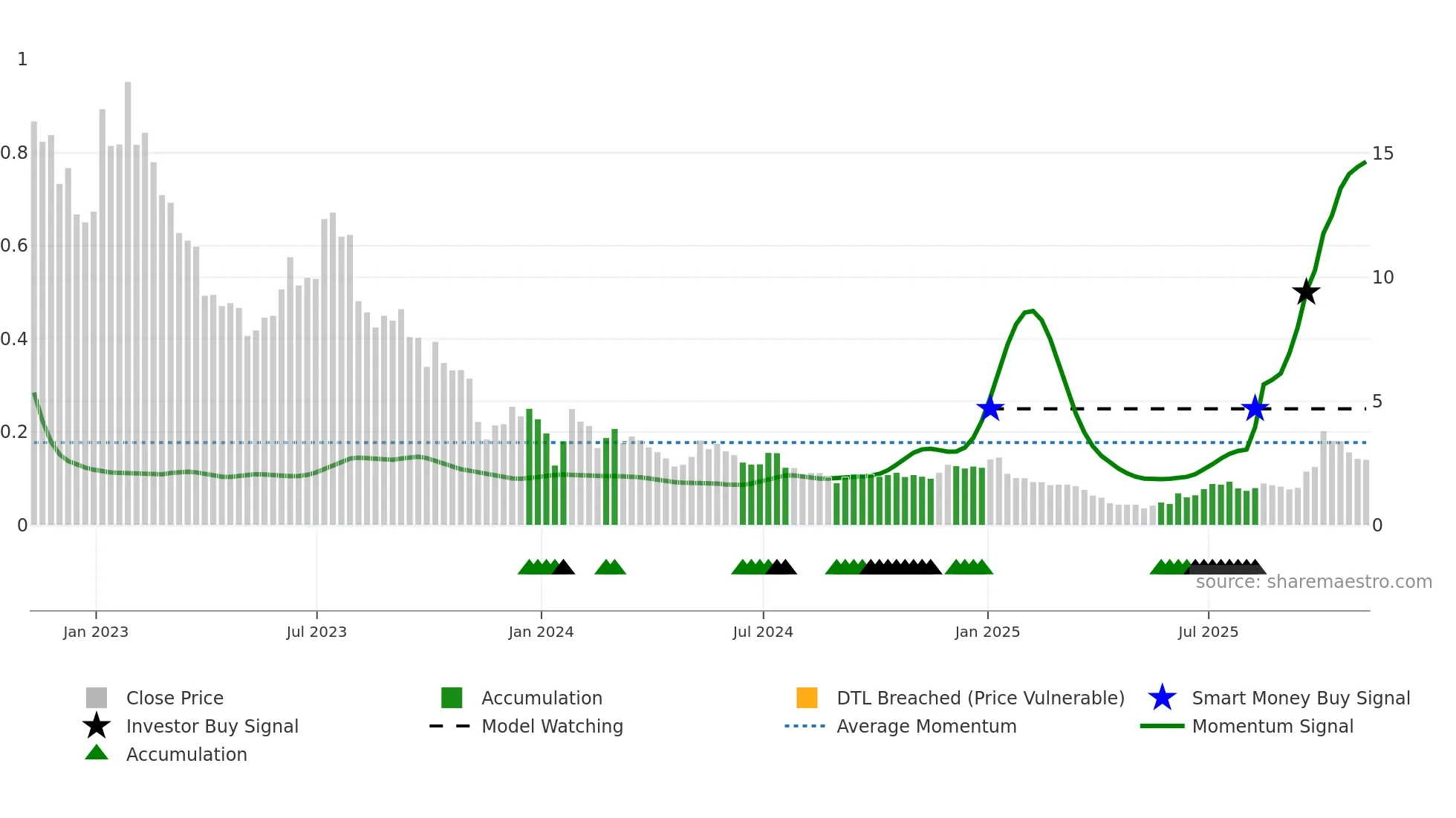 PLUG weekly Smart Money chart