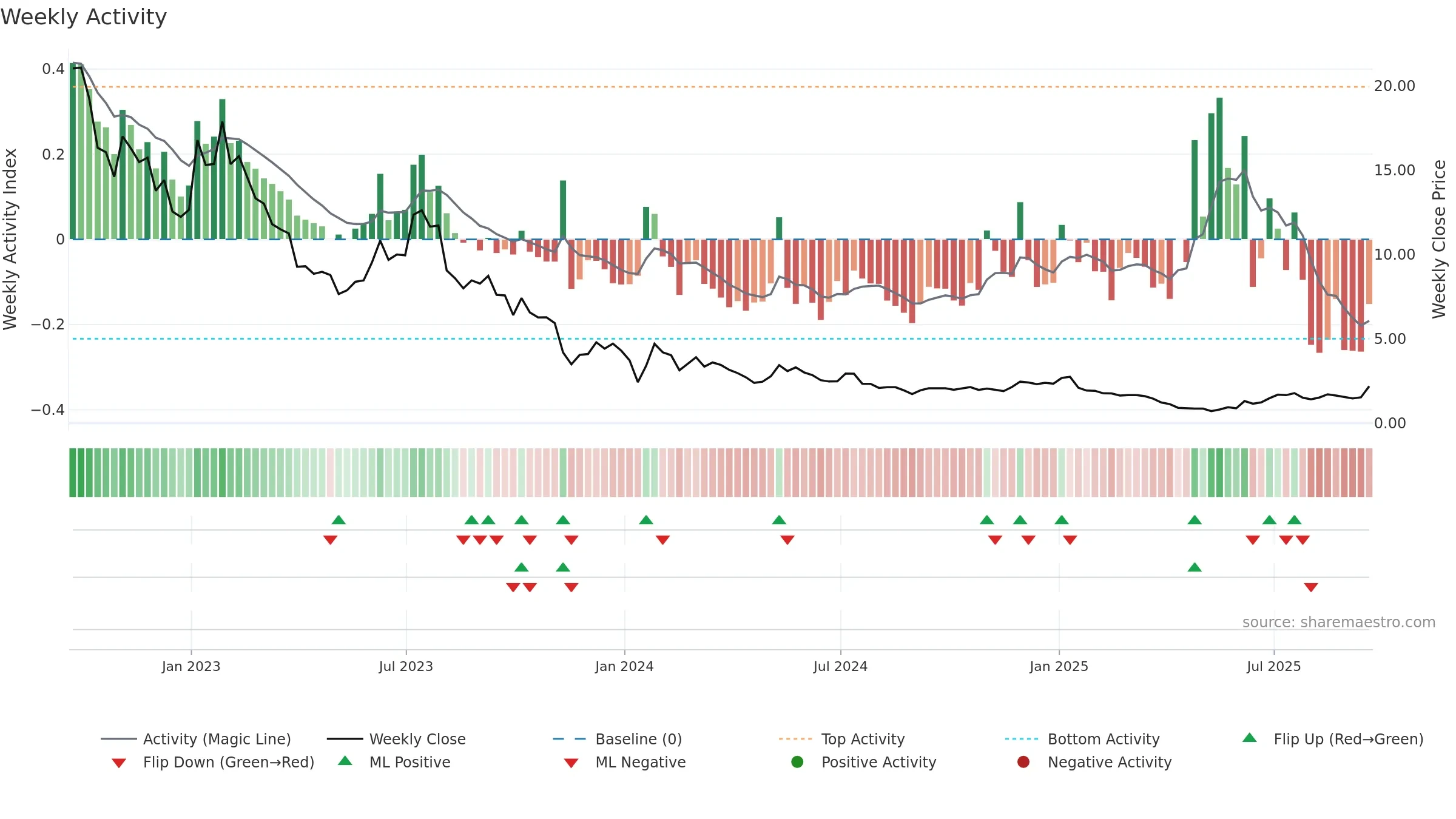 PLUG weekly Activity chart, closing 2025-09-19.