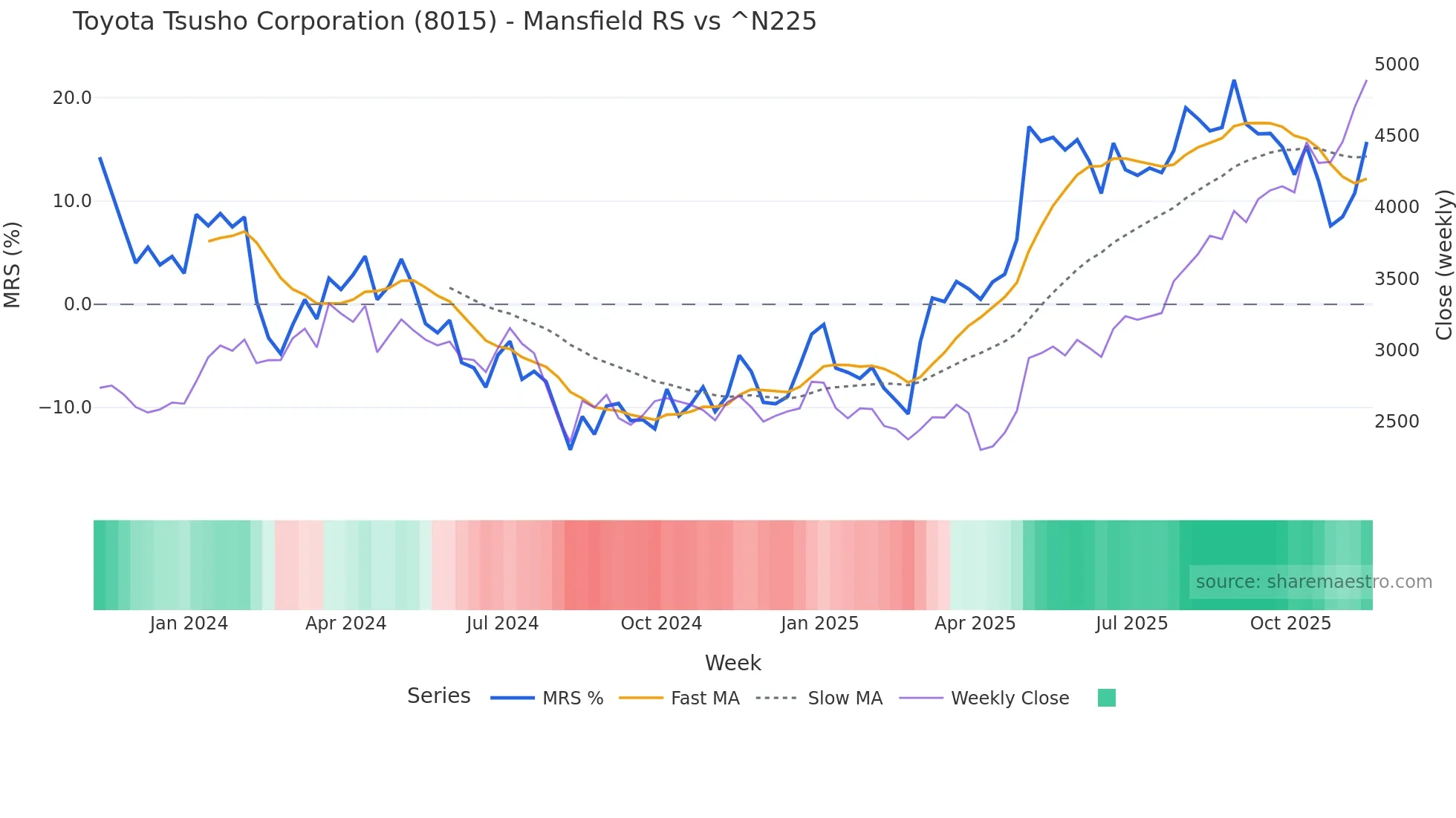 8015 Mansfield Relative Strength chart