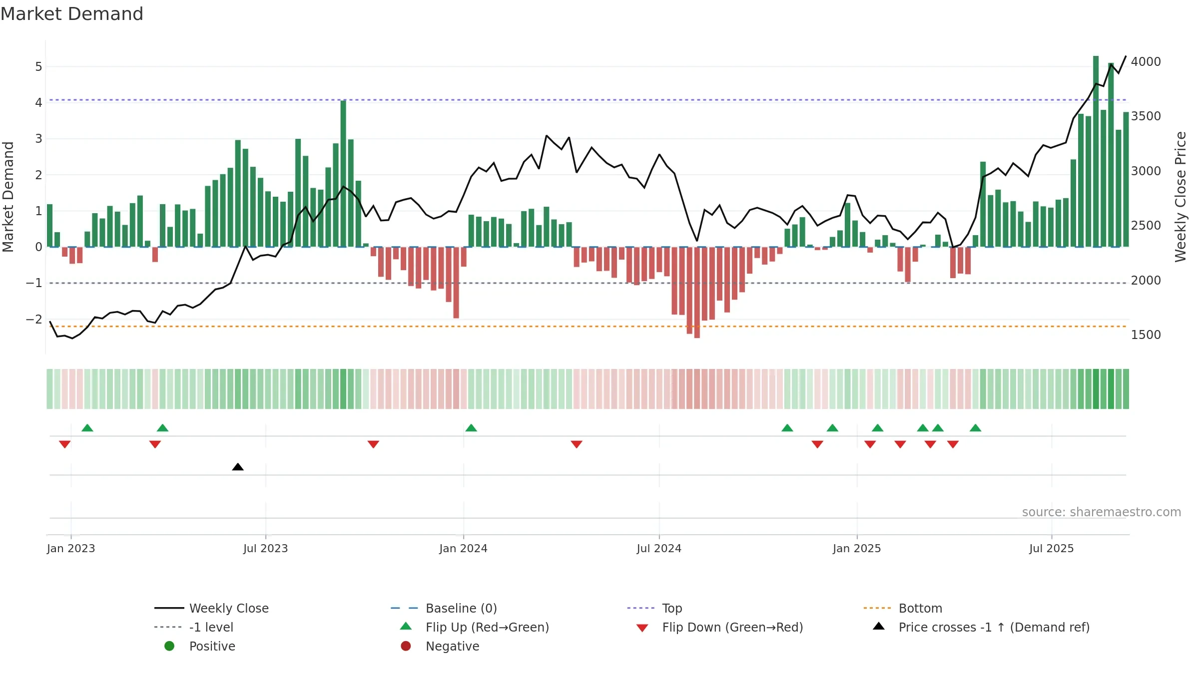 8015 weekly Market Demand chart, closing 2025-09-08.