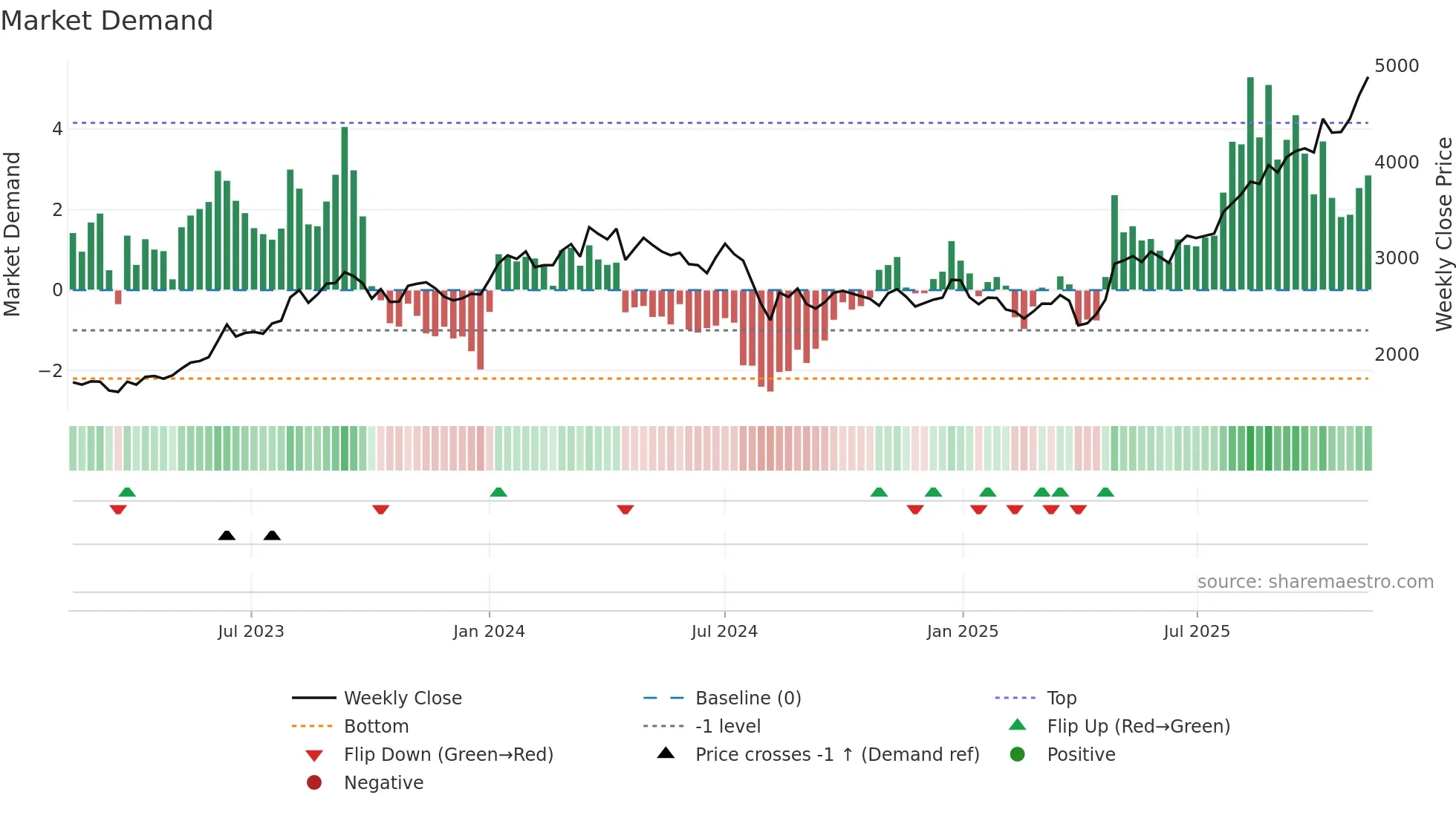 8015 weekly Market Demand chart