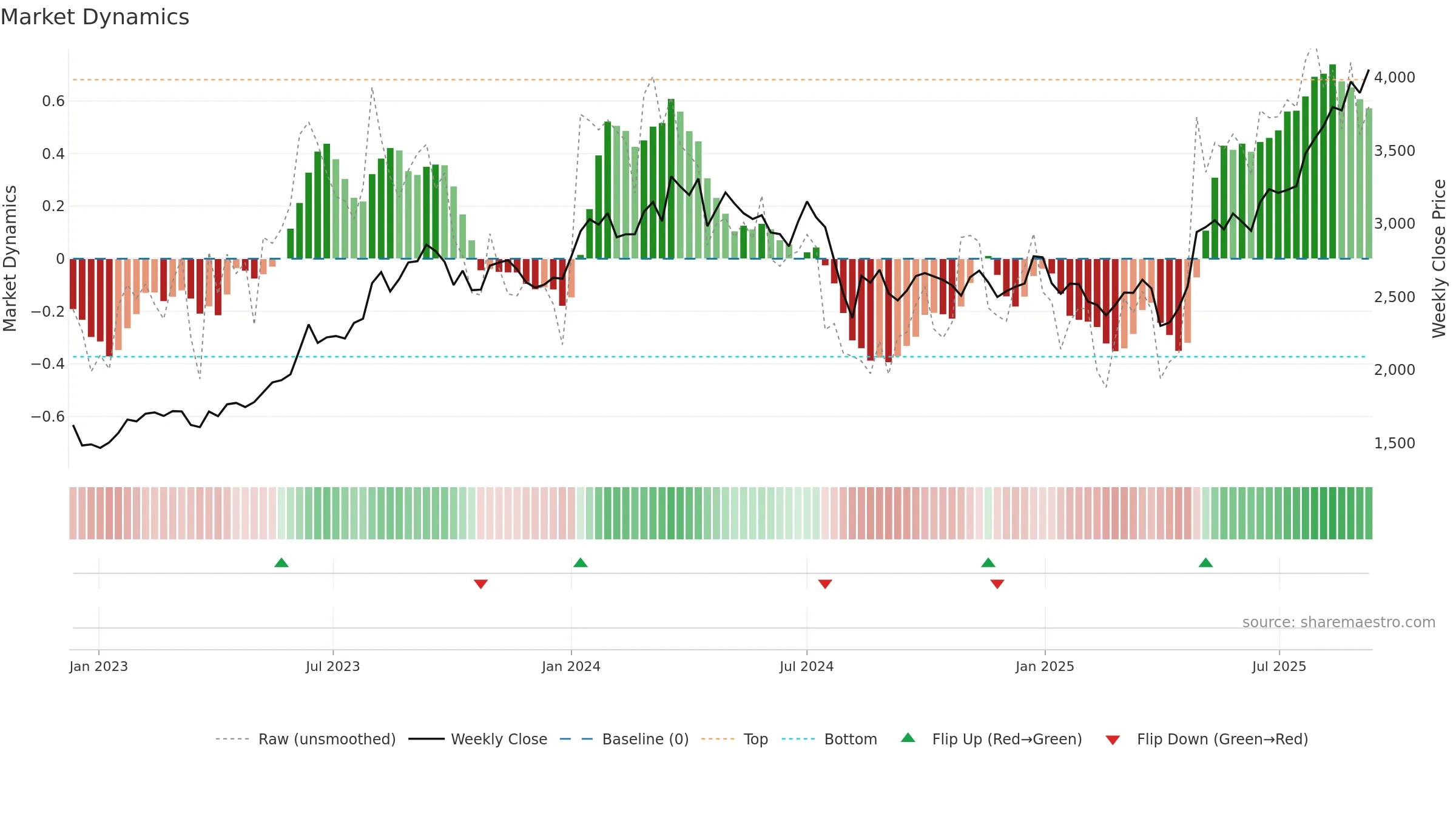 8015 weekly Market Dynamics chart, closing 2025-09-08.